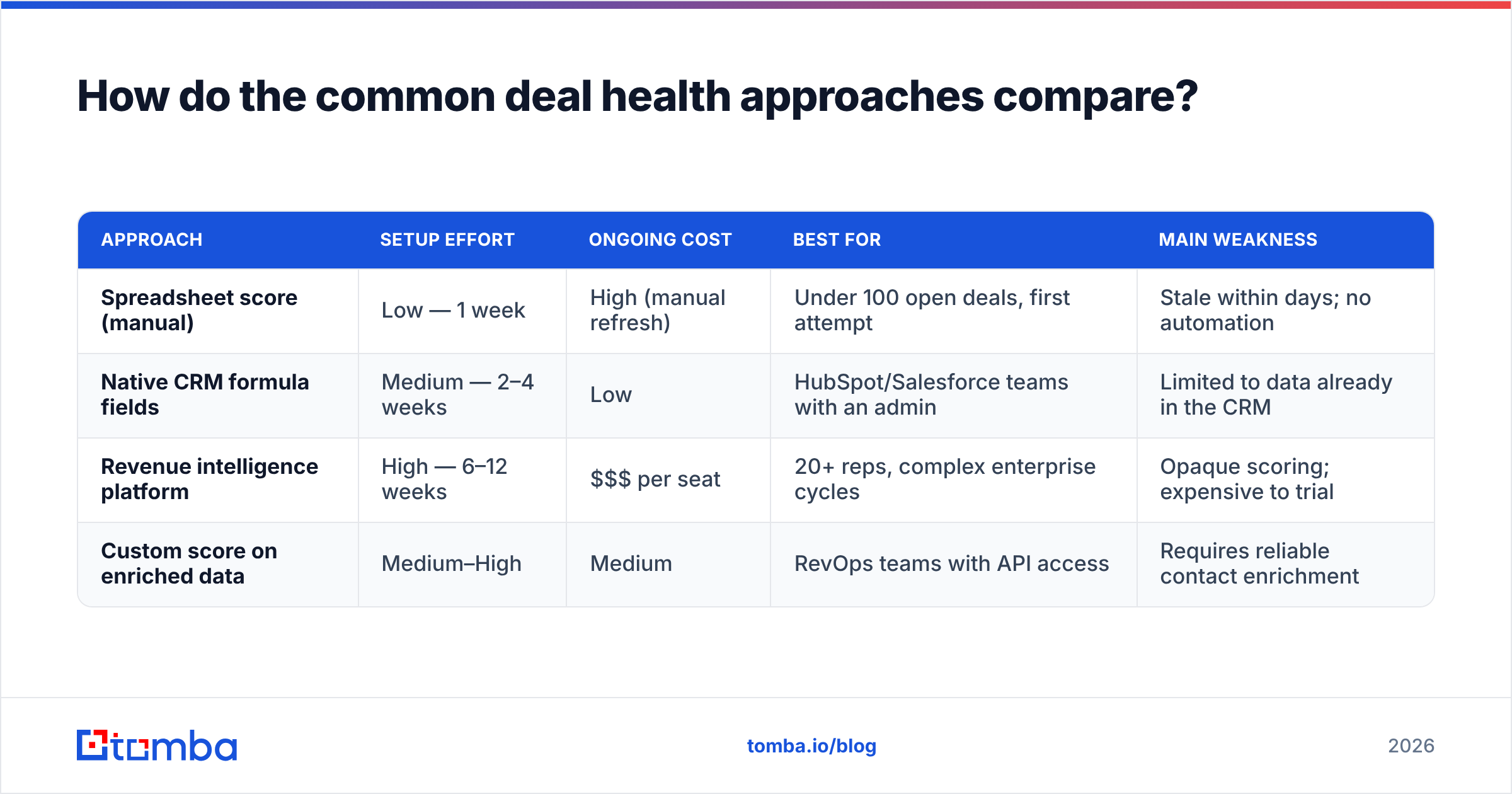 Diagram: How do the common deal health approaches compare