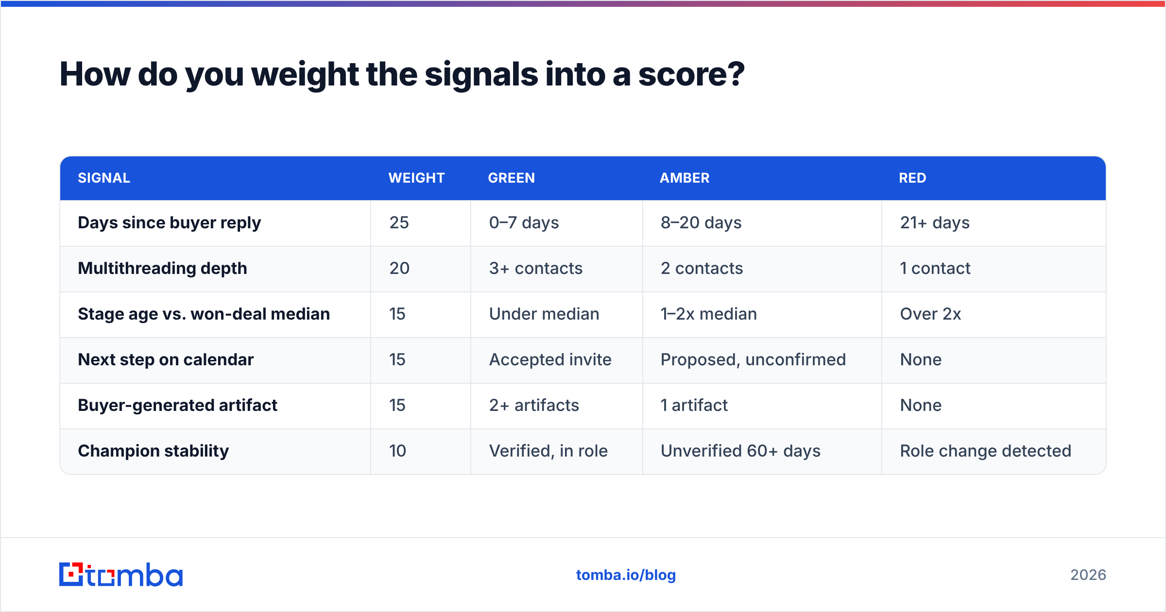 Diagram: How do you weight the signals into a score