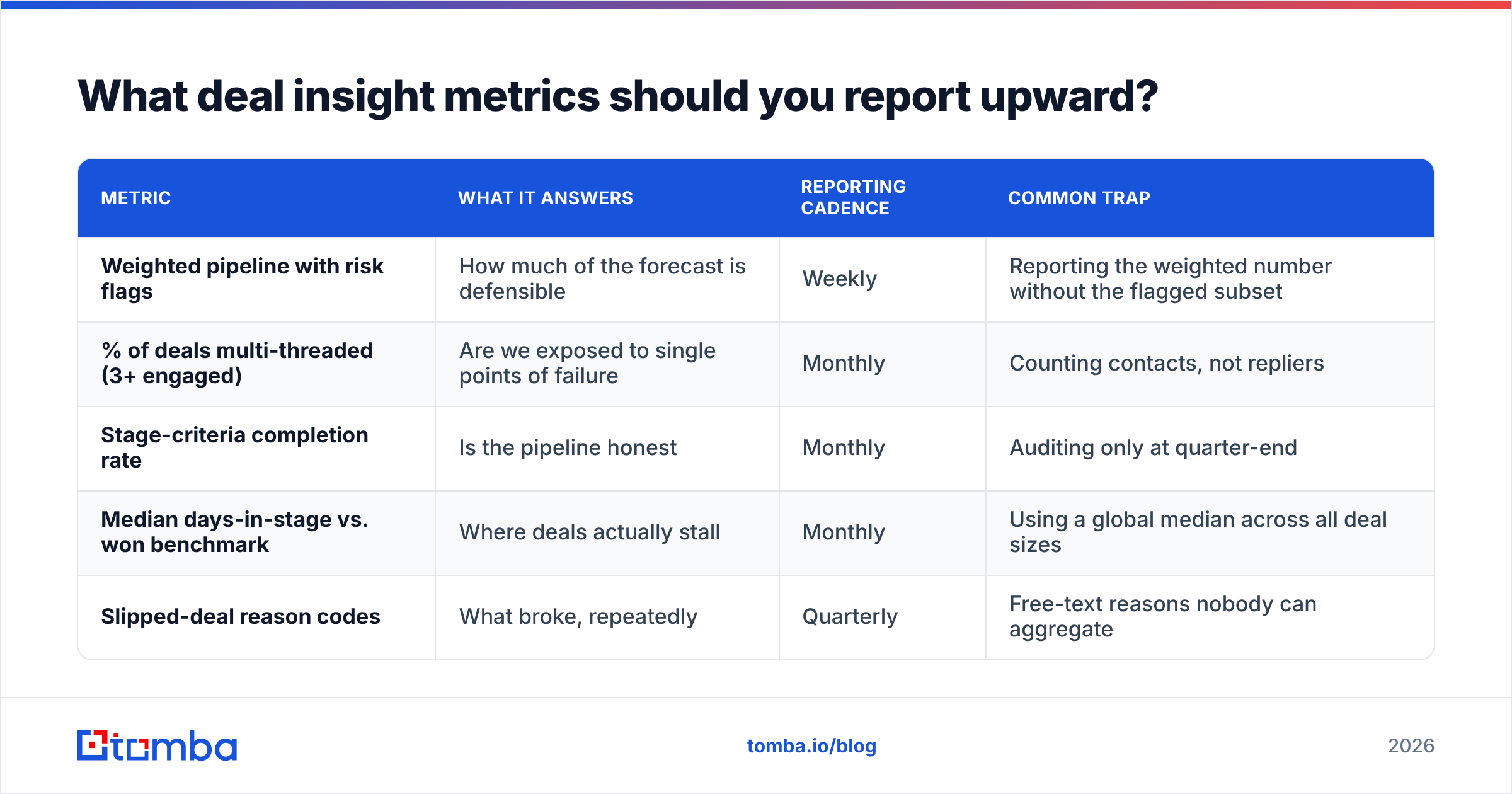 Diagram: What deal insight metrics should you report upward