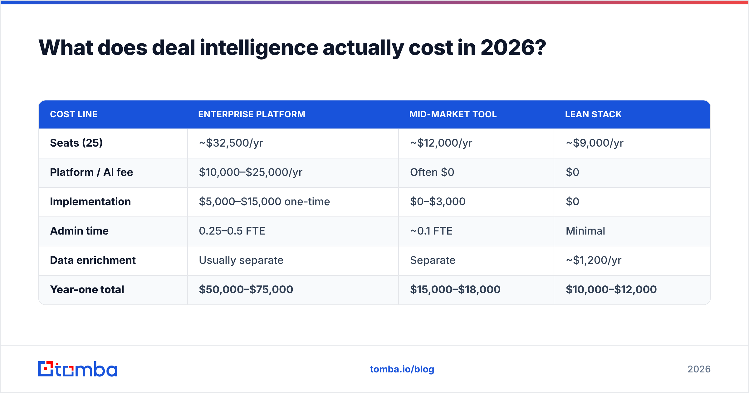 Diagram: What does deal intelligence actually cost in 2026