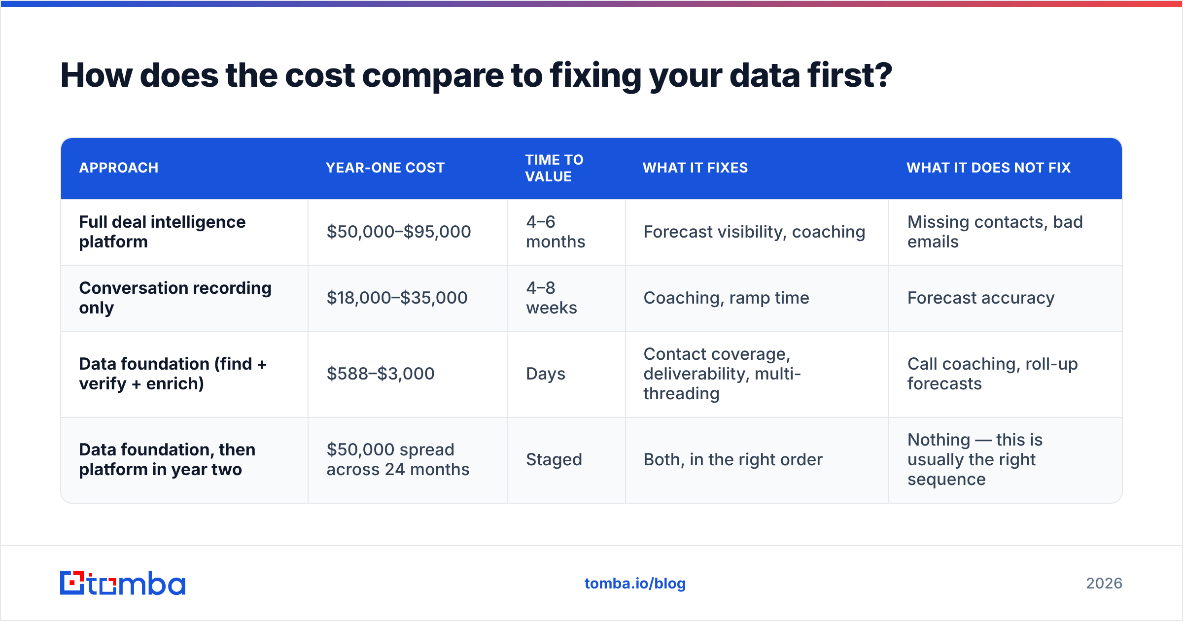 Diagram: How does the cost compare to fixing your data first