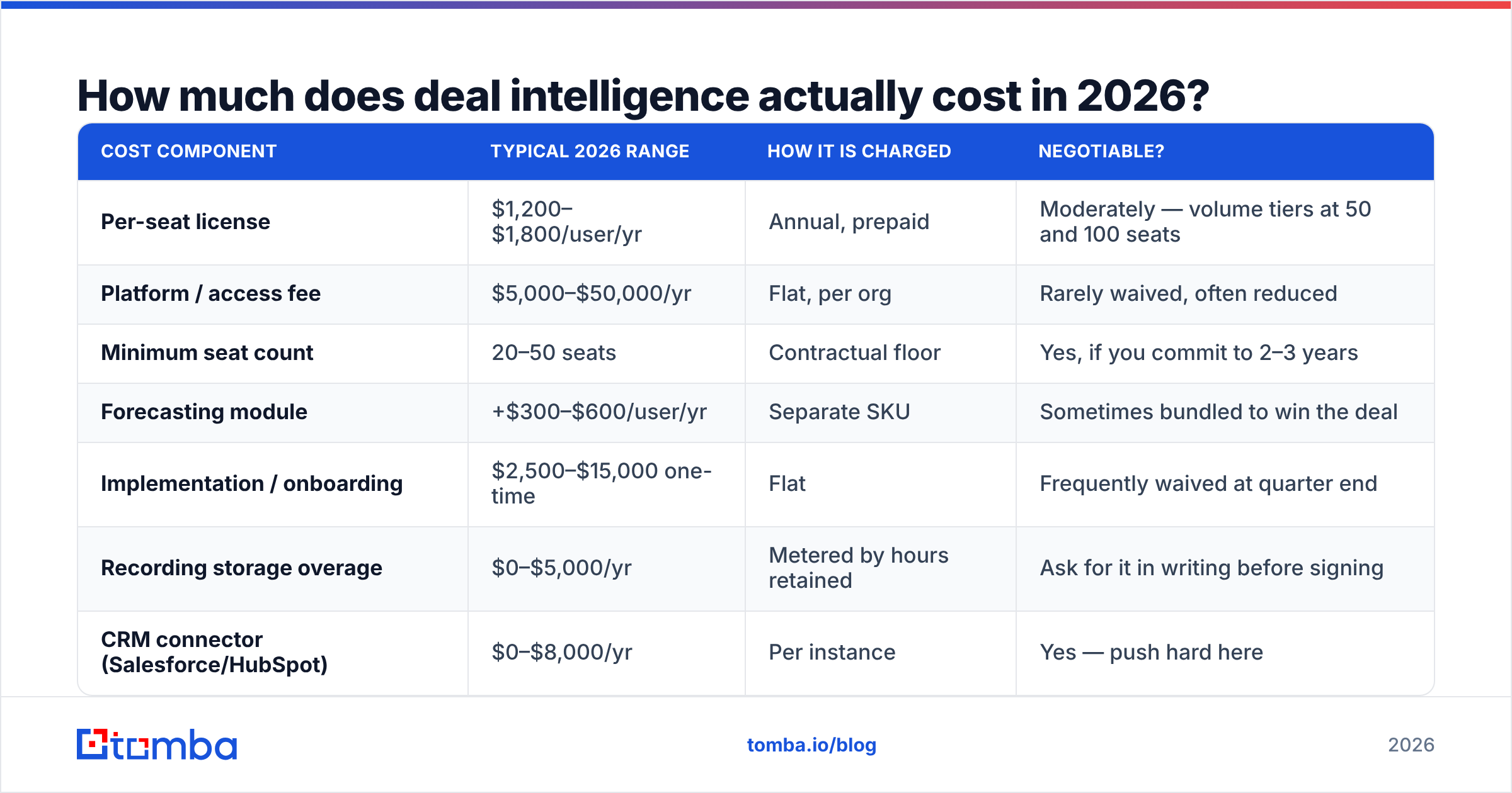 Diagram: How much does deal intelligence actually cost in 2026