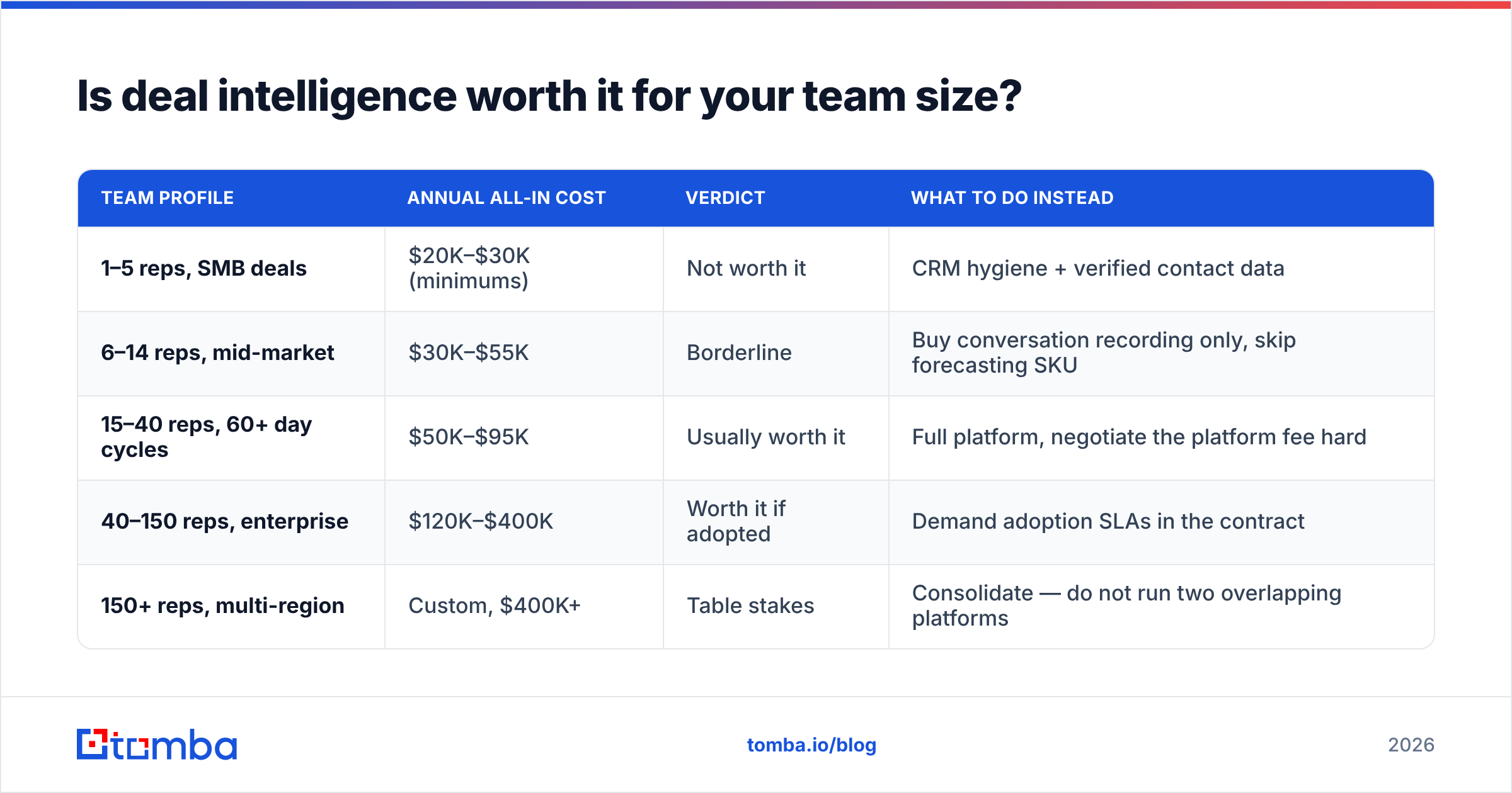 Diagram: Is deal intelligence worth it for your team size