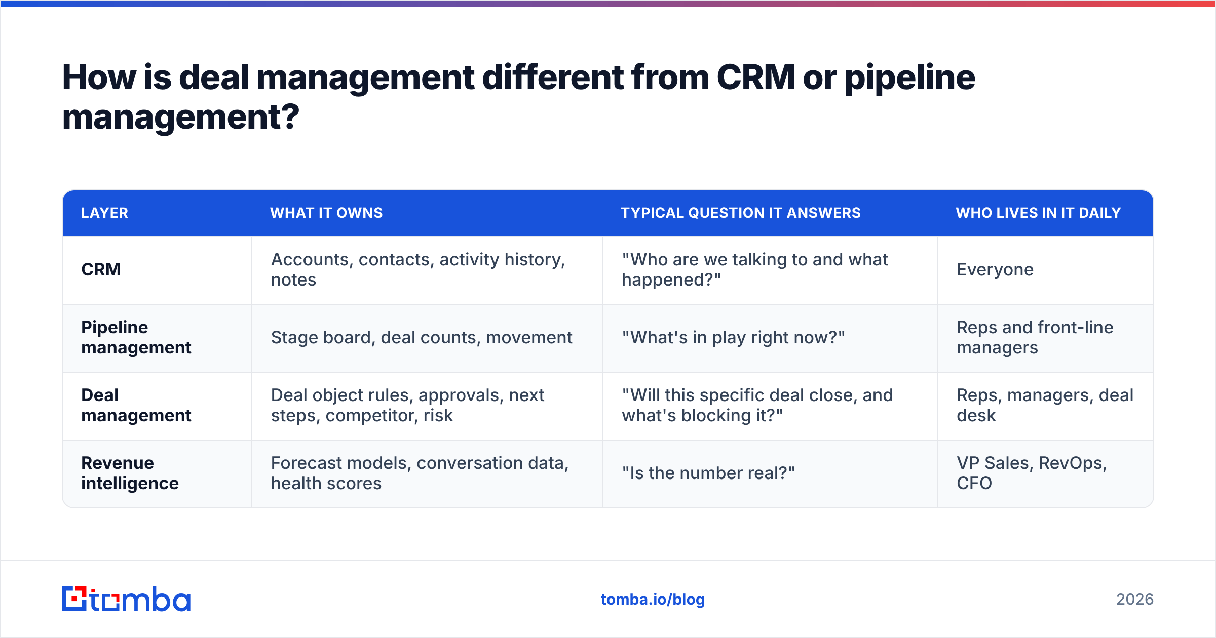 Diagram: How is deal management different from CRM or pipeline management