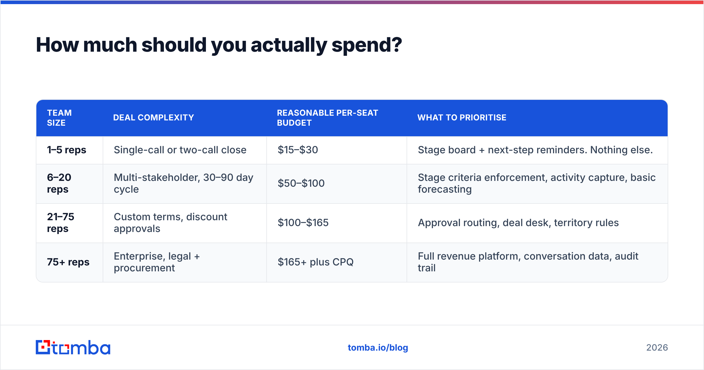 Diagram: How much should you actually spend