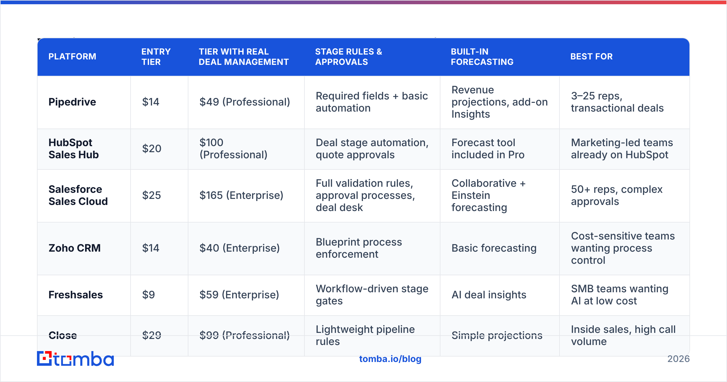 Diagram: Which deal management platforms lead in 2026
