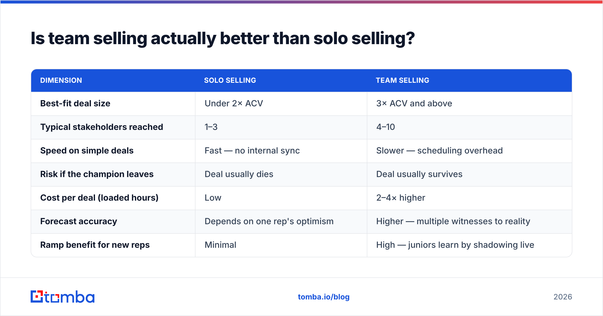 Diagram: Is team selling actually better than solo selling