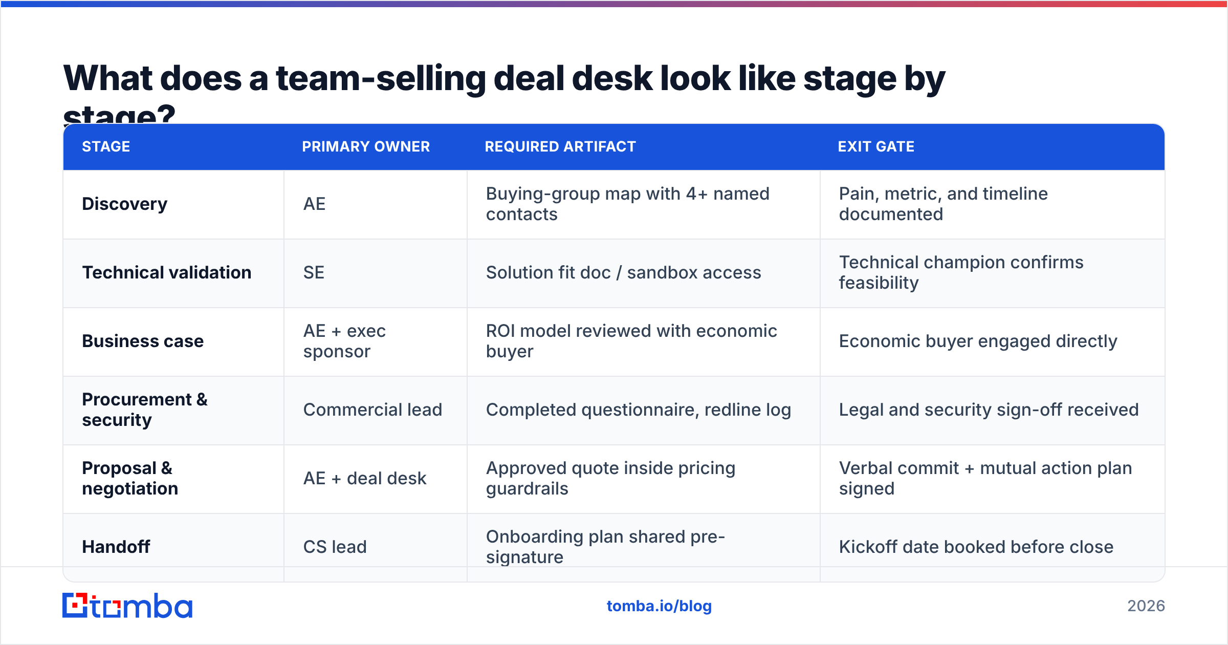 Diagram: What does a team-selling deal desk look like stage by stage