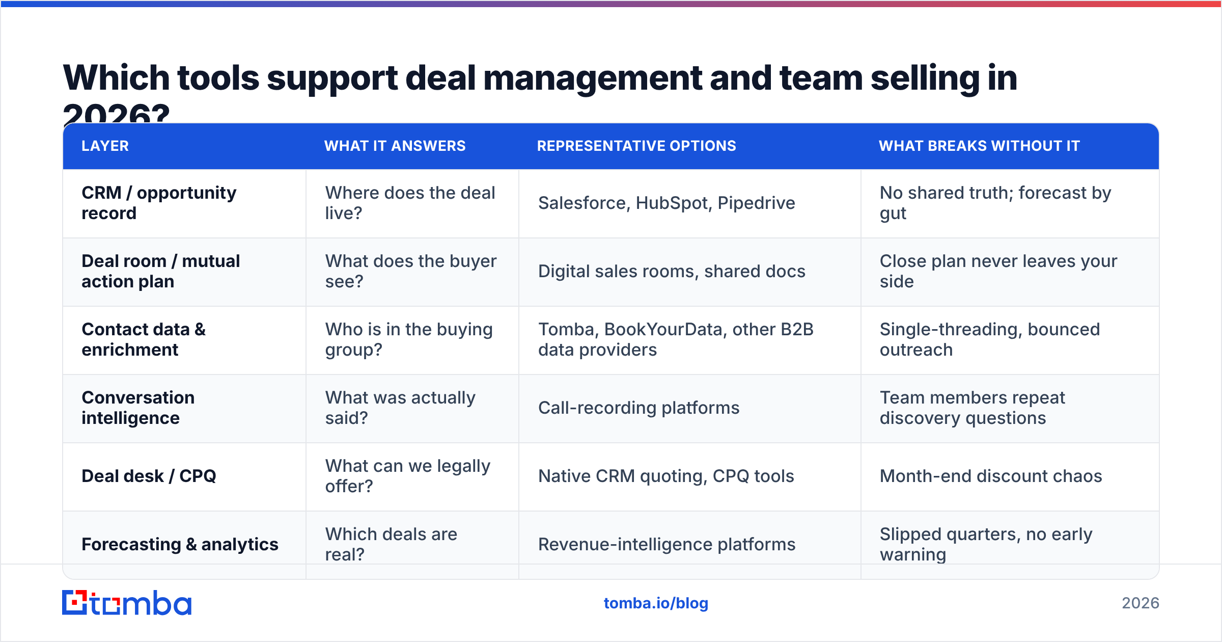 Diagram: Which tools support deal management and team selling in 2026