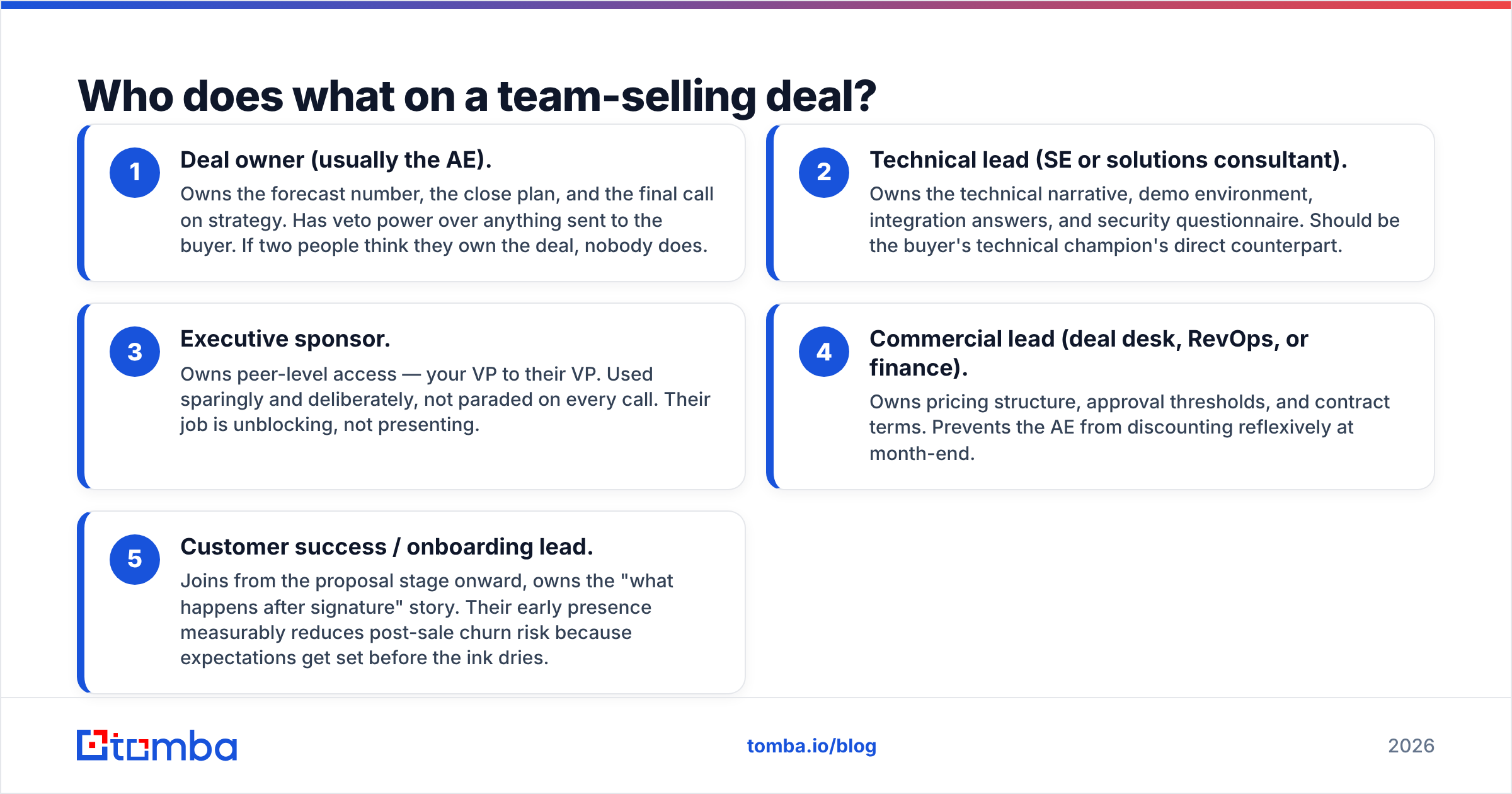 Diagram: Who does what on a team-selling deal