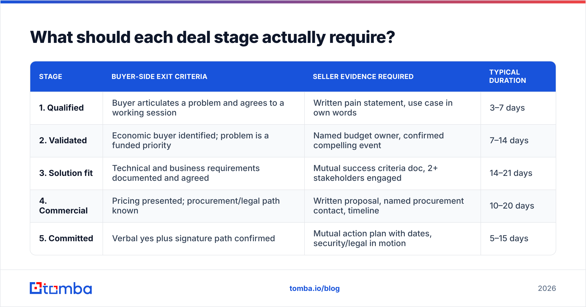 Diagram: What should each deal stage actually require