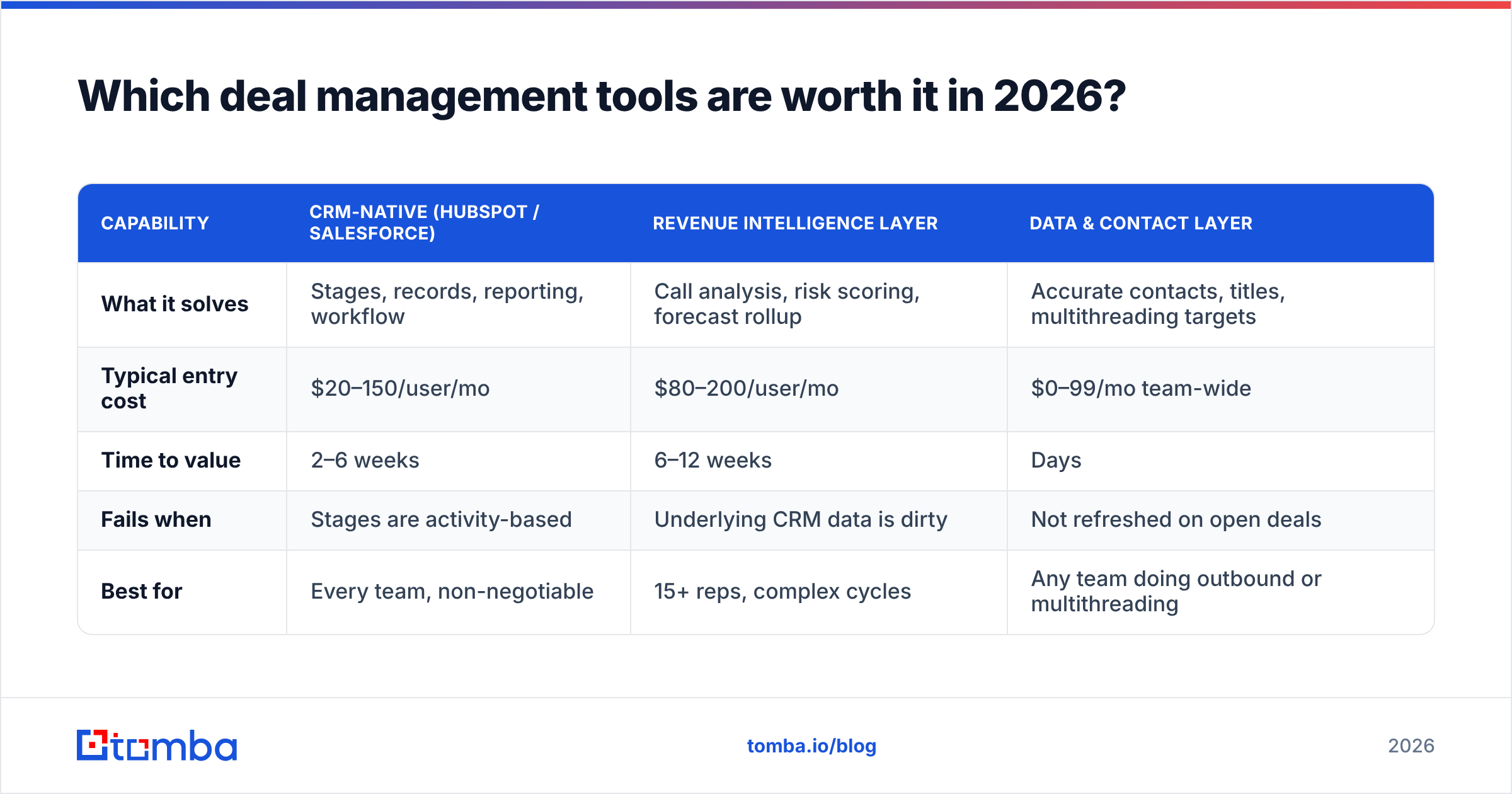 Diagram: Which deal management tools are worth it in 2026