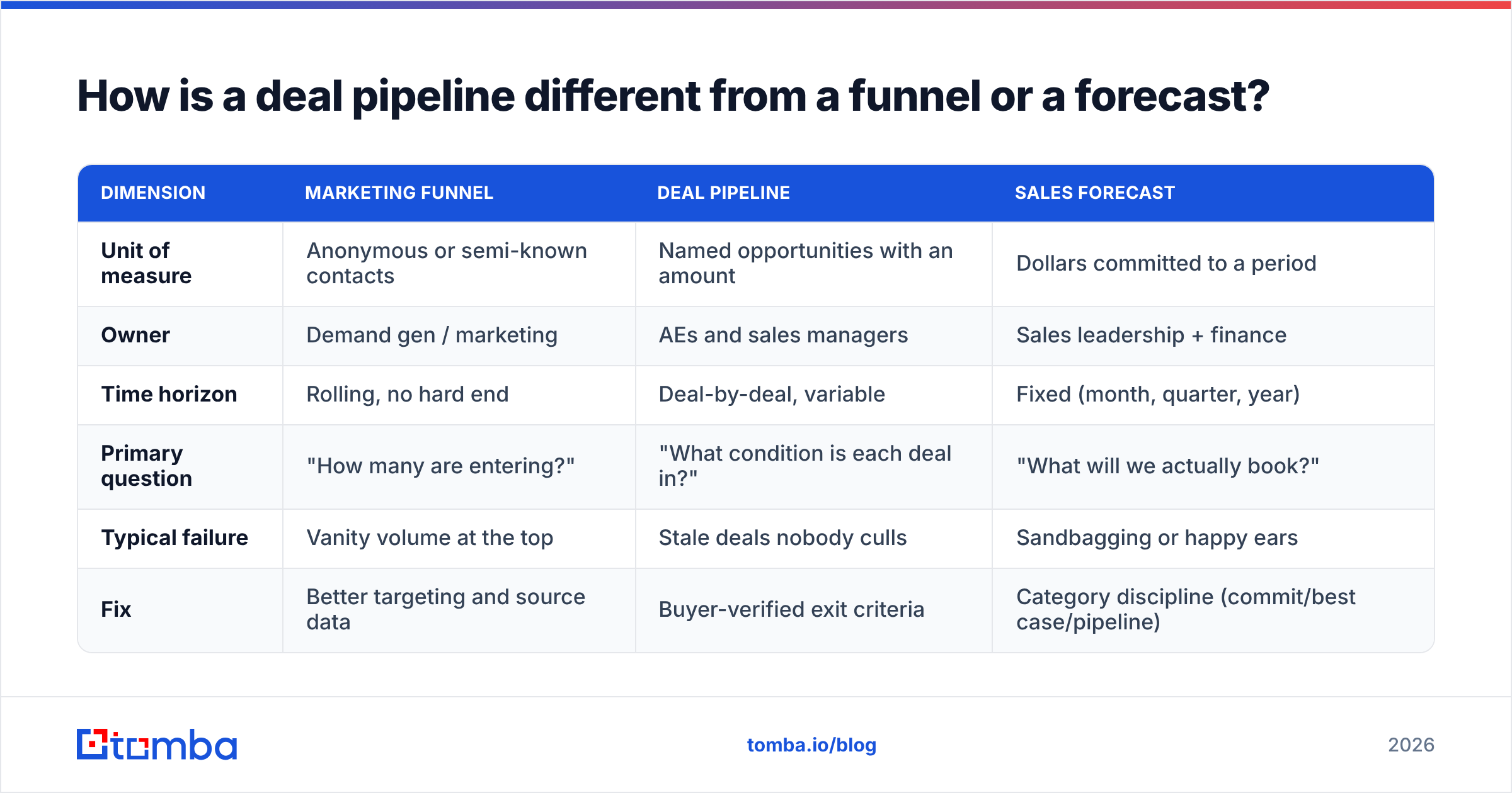 Diagram: how deal pipelines differ from a funnel or a forecast