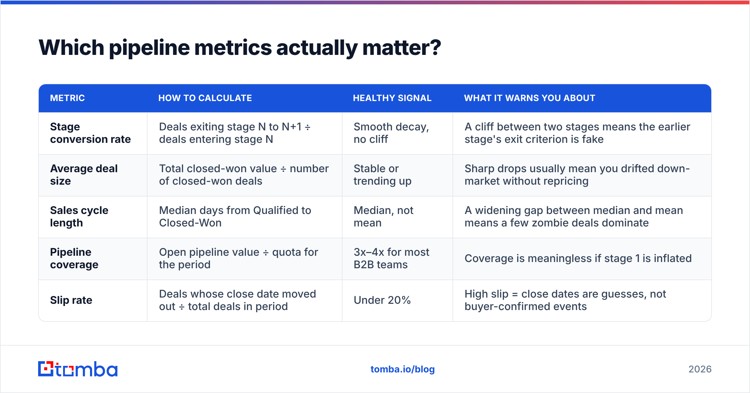 Diagram: which metrics matter most in deal pipelines