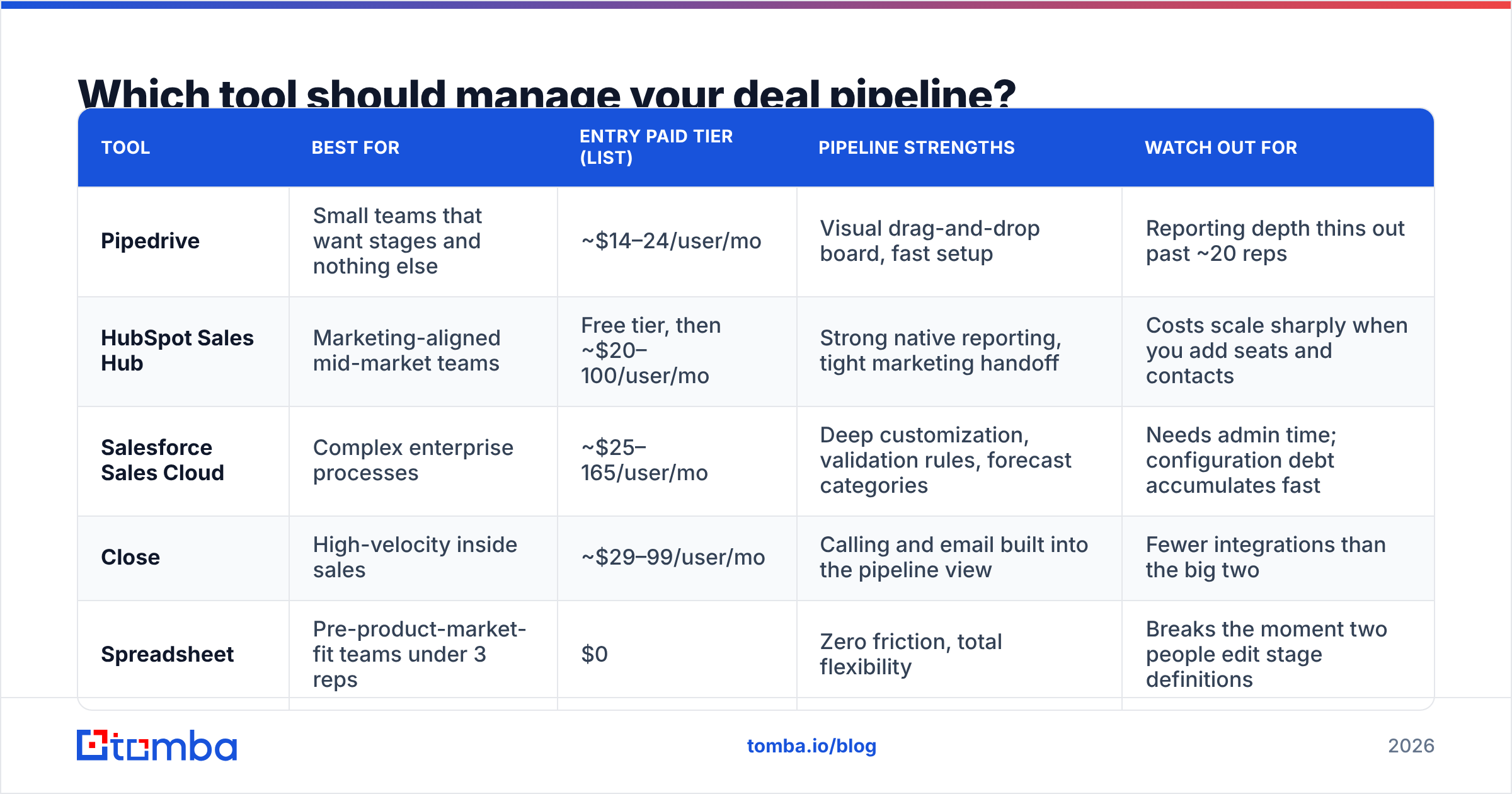 Diagram: which tool should manage your deal pipelines