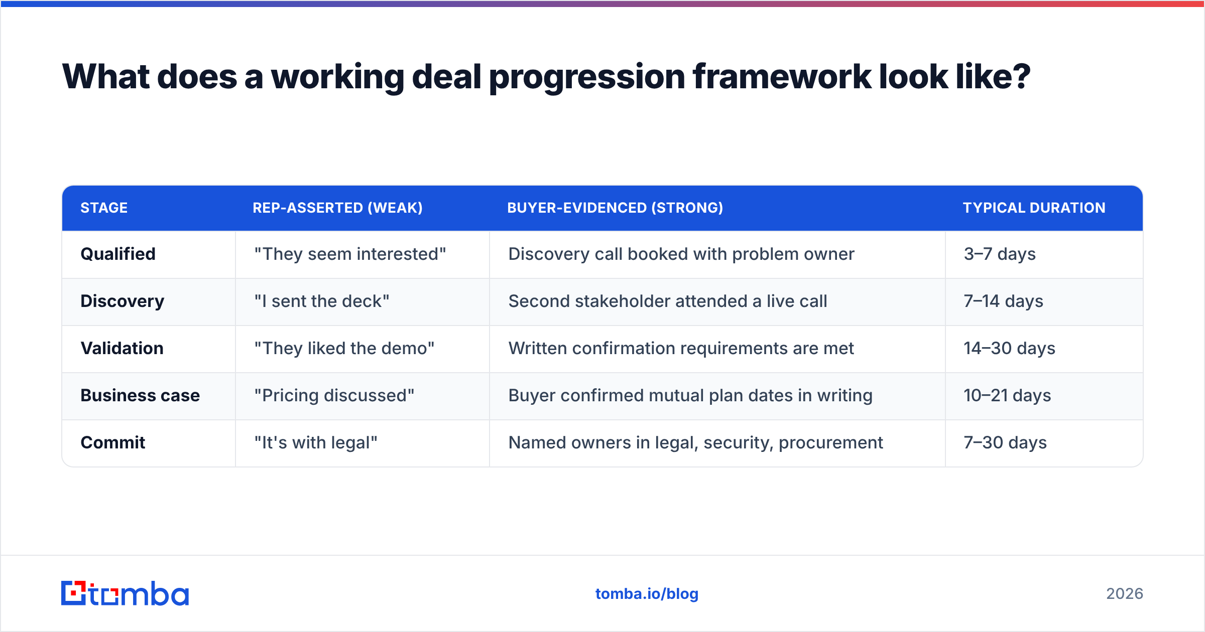 Diagram: What does a working deal progression framework look like