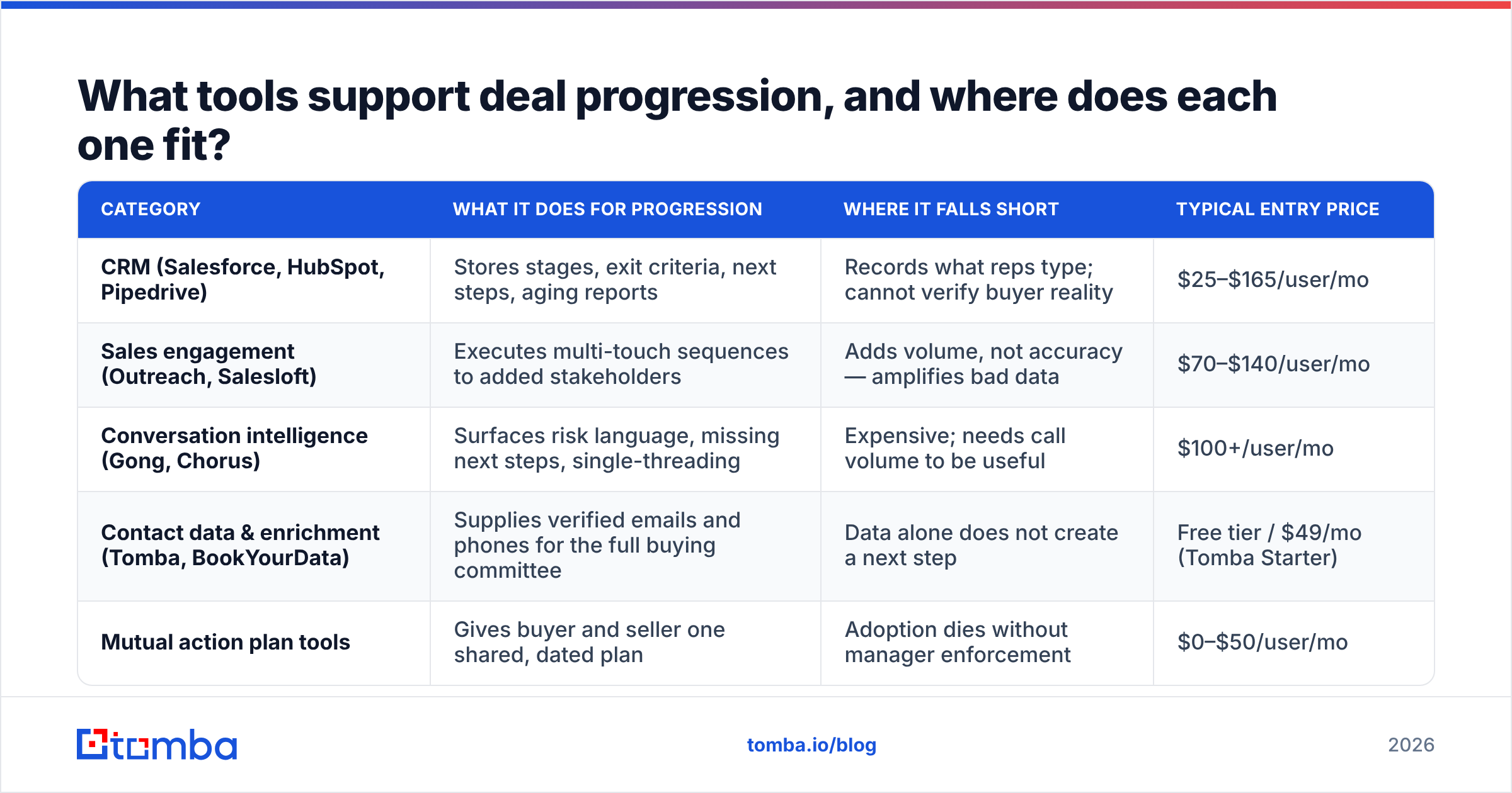 Diagram: What tools support deal progression, and where does each one fit