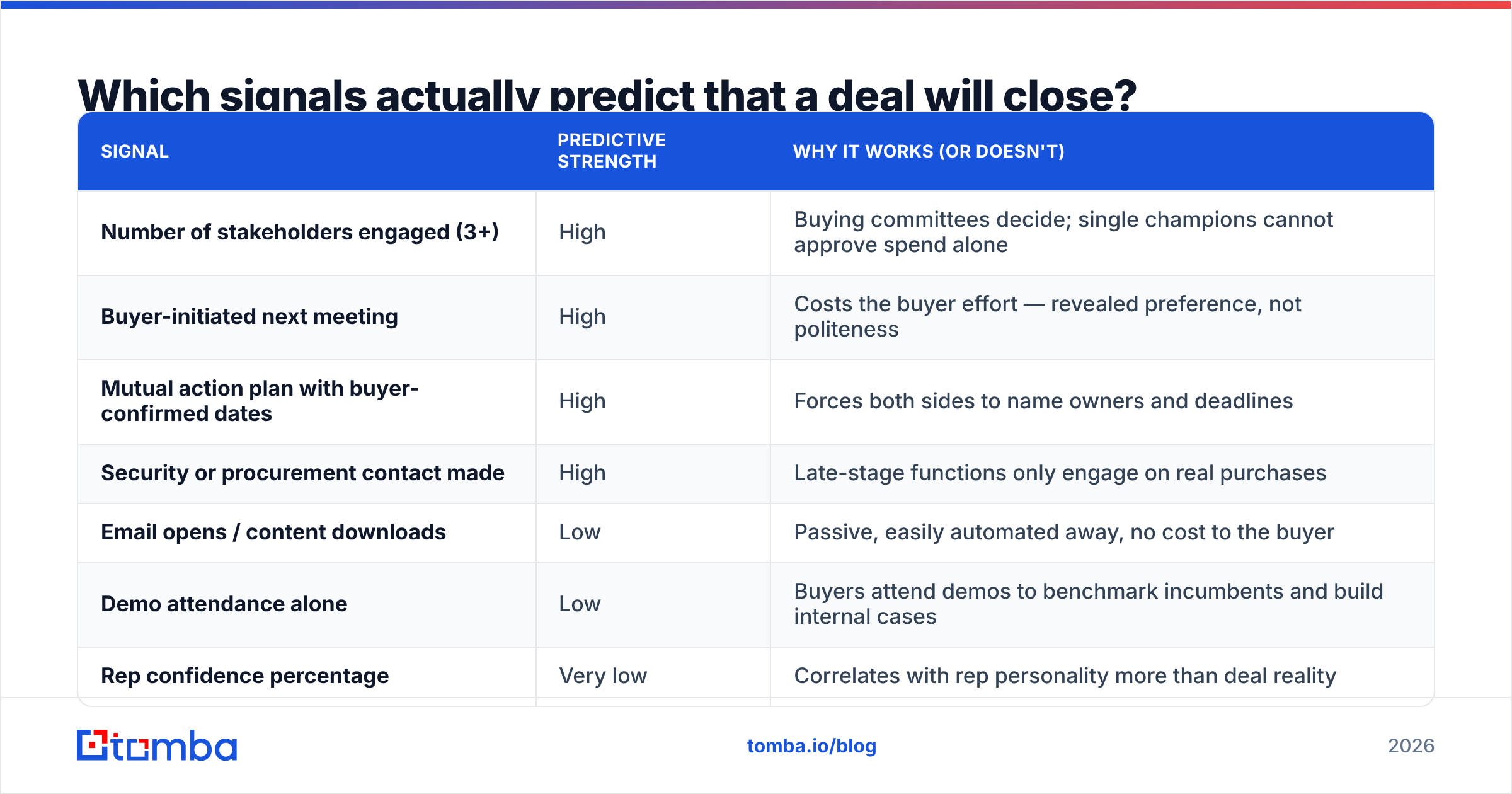 Diagram: Which signals actually predict that a deal will close