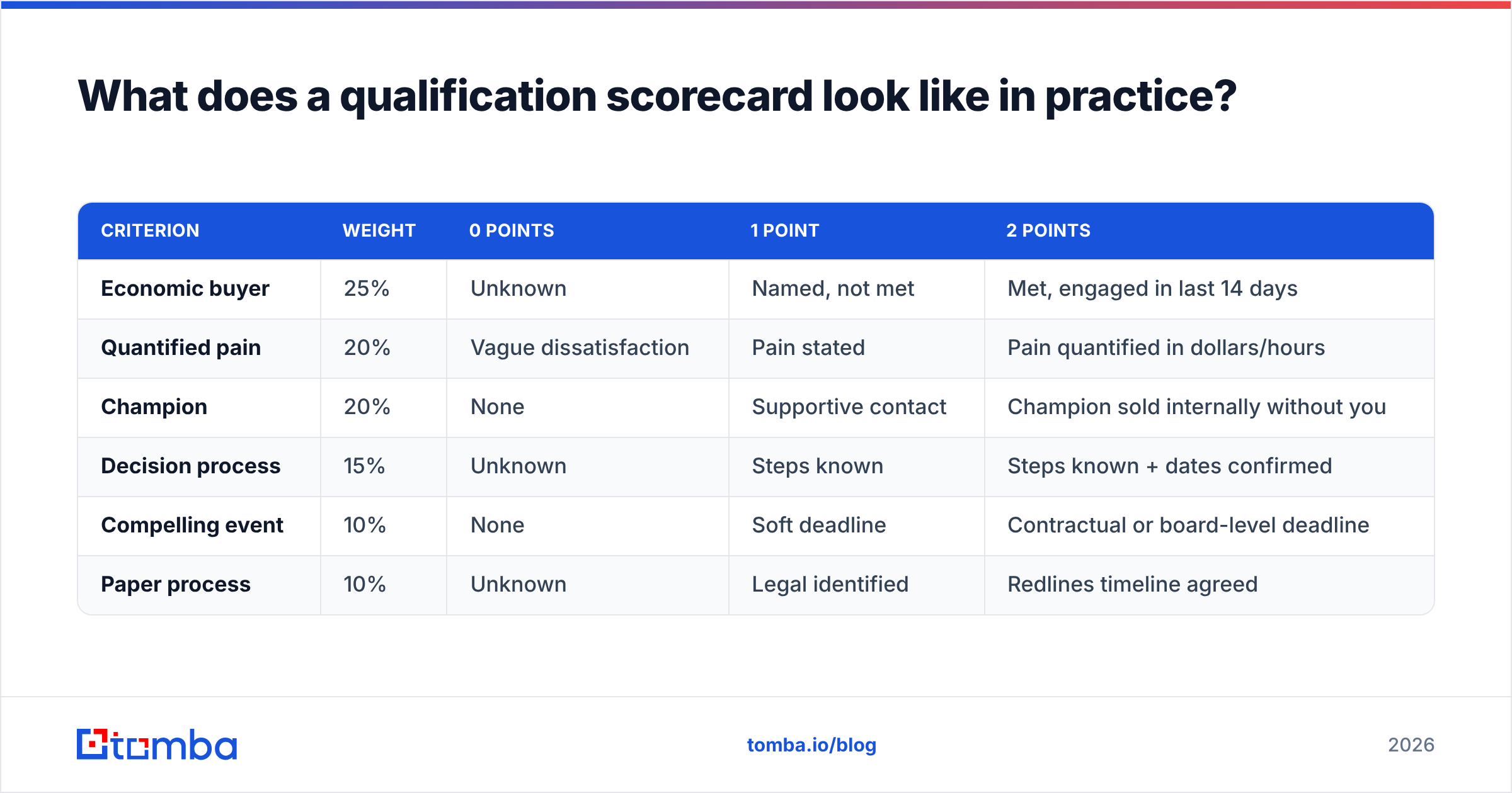 Diagram: What does a qualification scorecard look like in practice