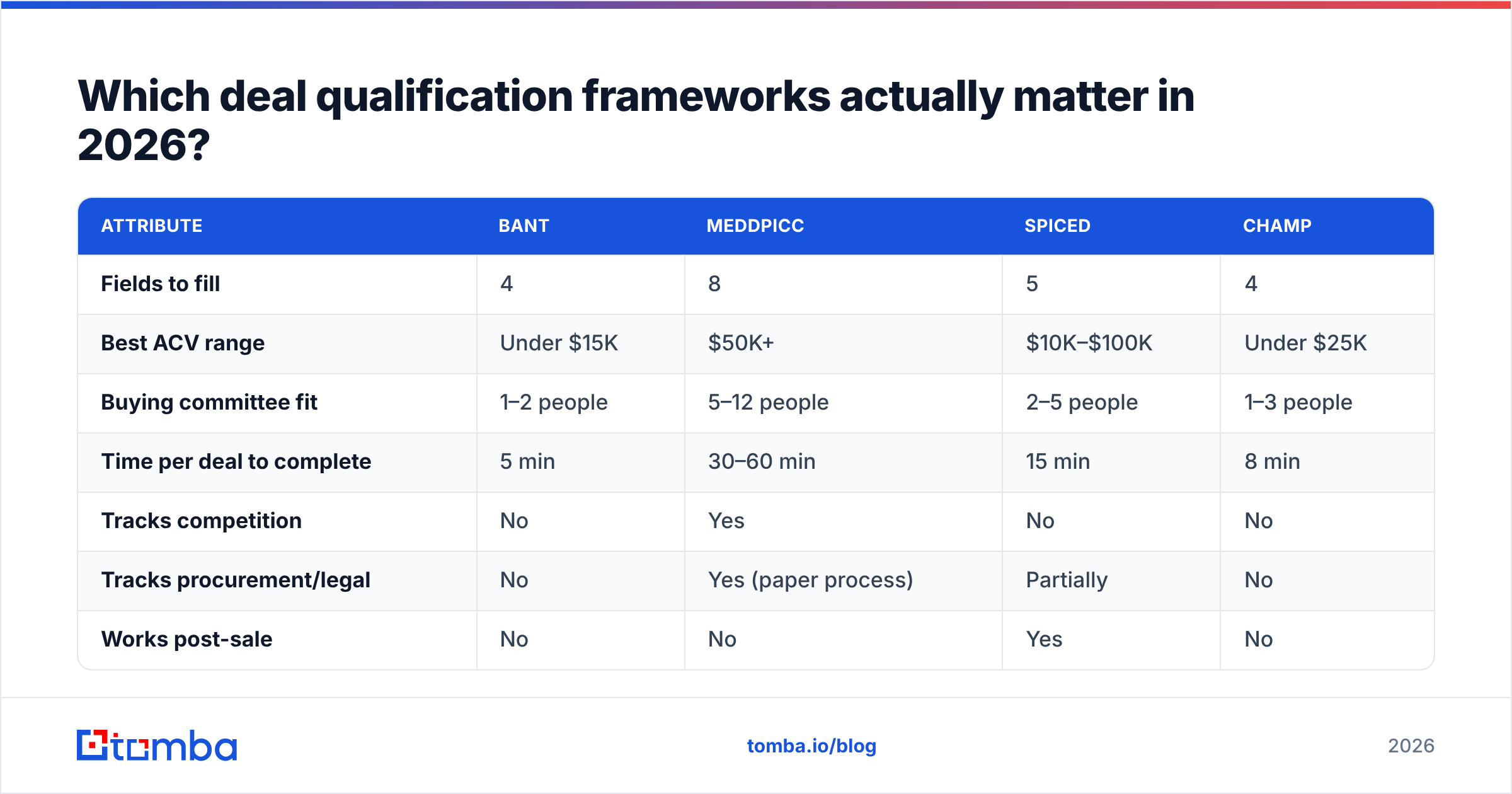 Diagram: Which deal qualification frameworks actually matter in 2026