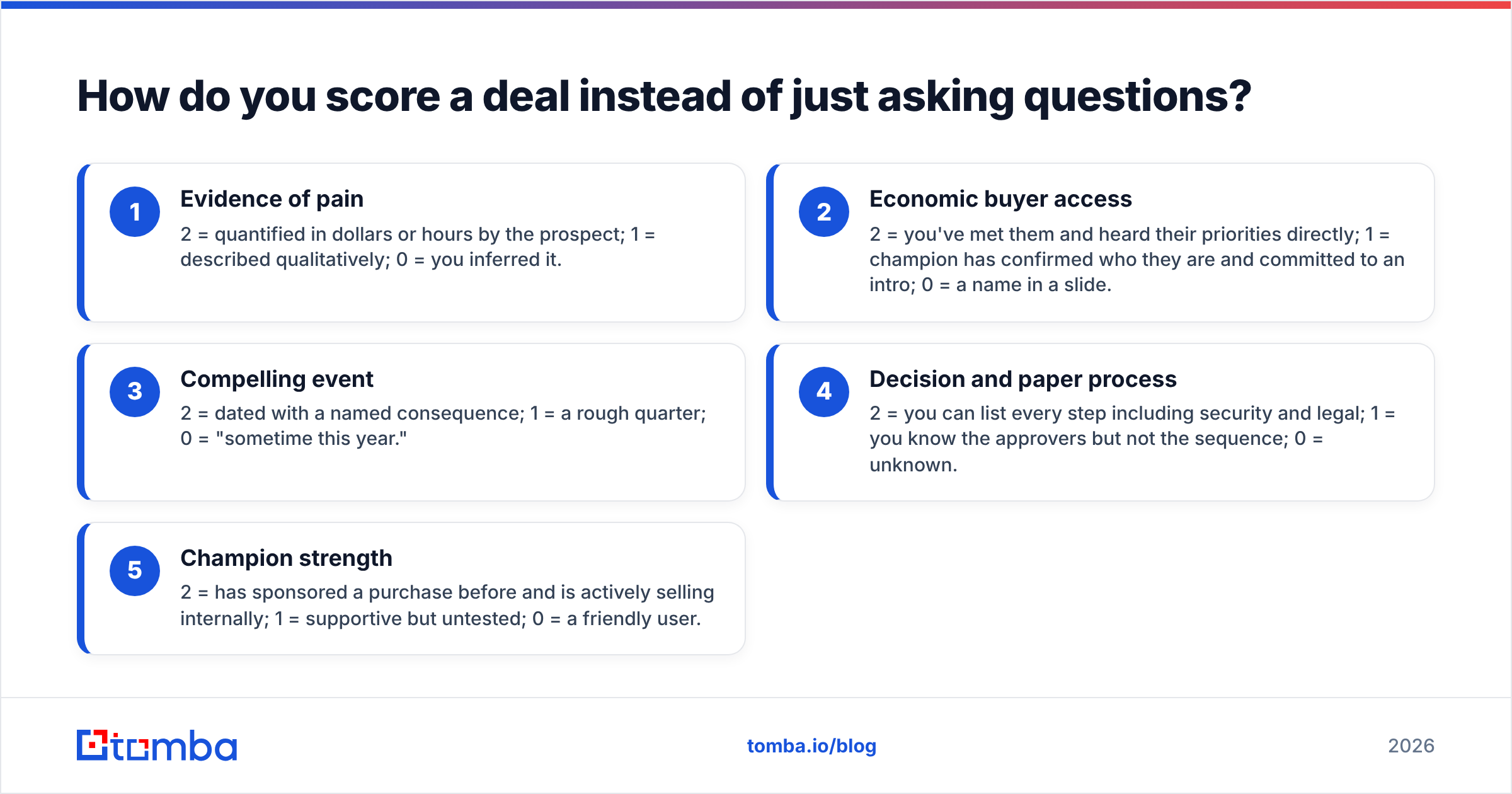 Diagram: How do you score a deal instead of just asking questions