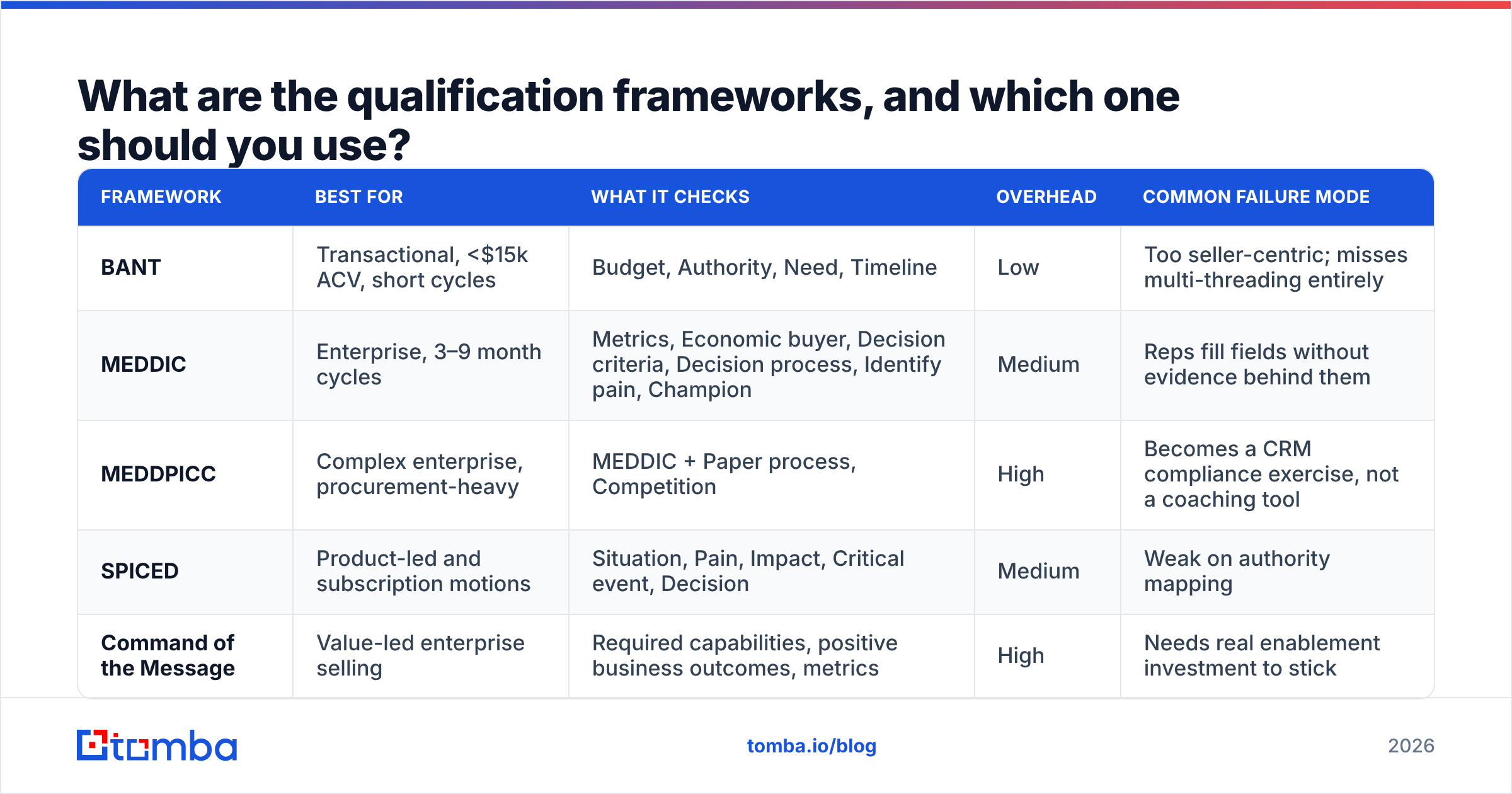 Diagram: What are the qualification frameworks, and which one should you use