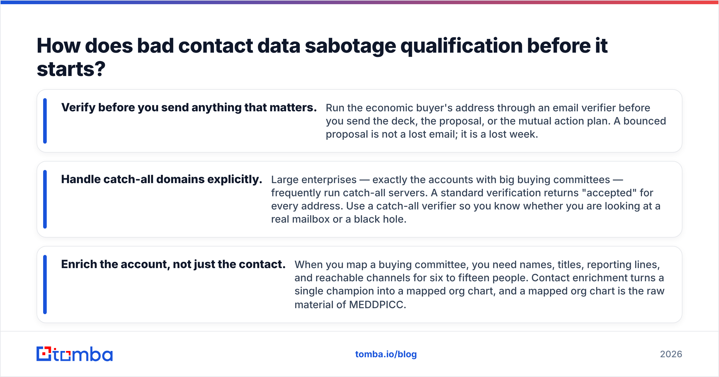 Diagram: How does bad contact data sabotage qualification before it starts