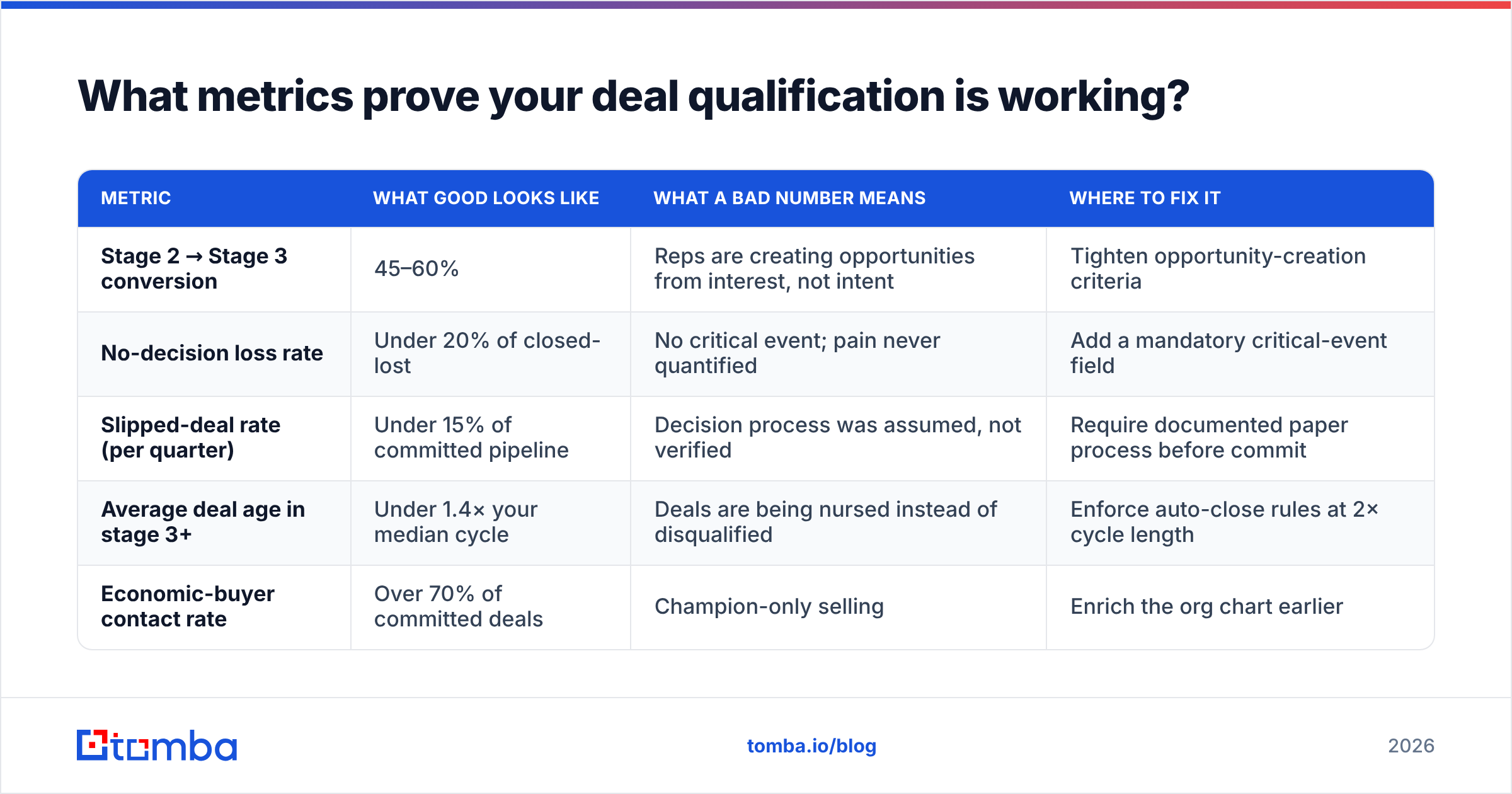 Diagram: What metrics prove your deal qualification is working