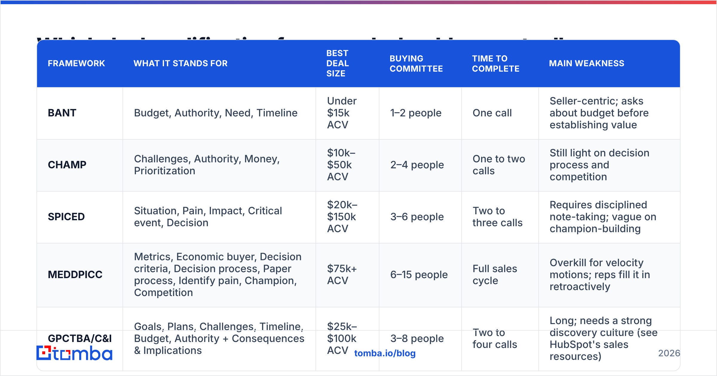 Diagram: Which deal qualification framework should you actually use