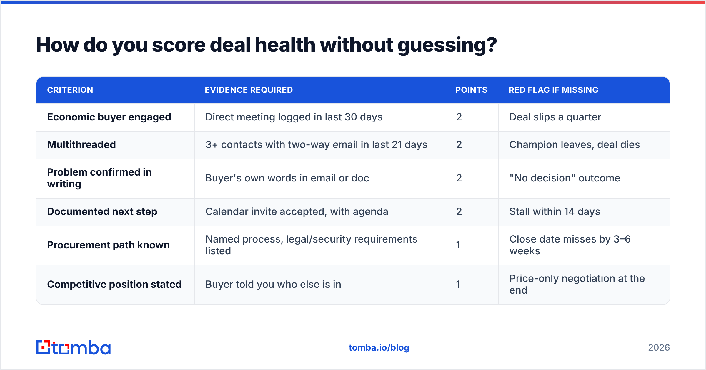 Diagram: How do you score deal health without guessing