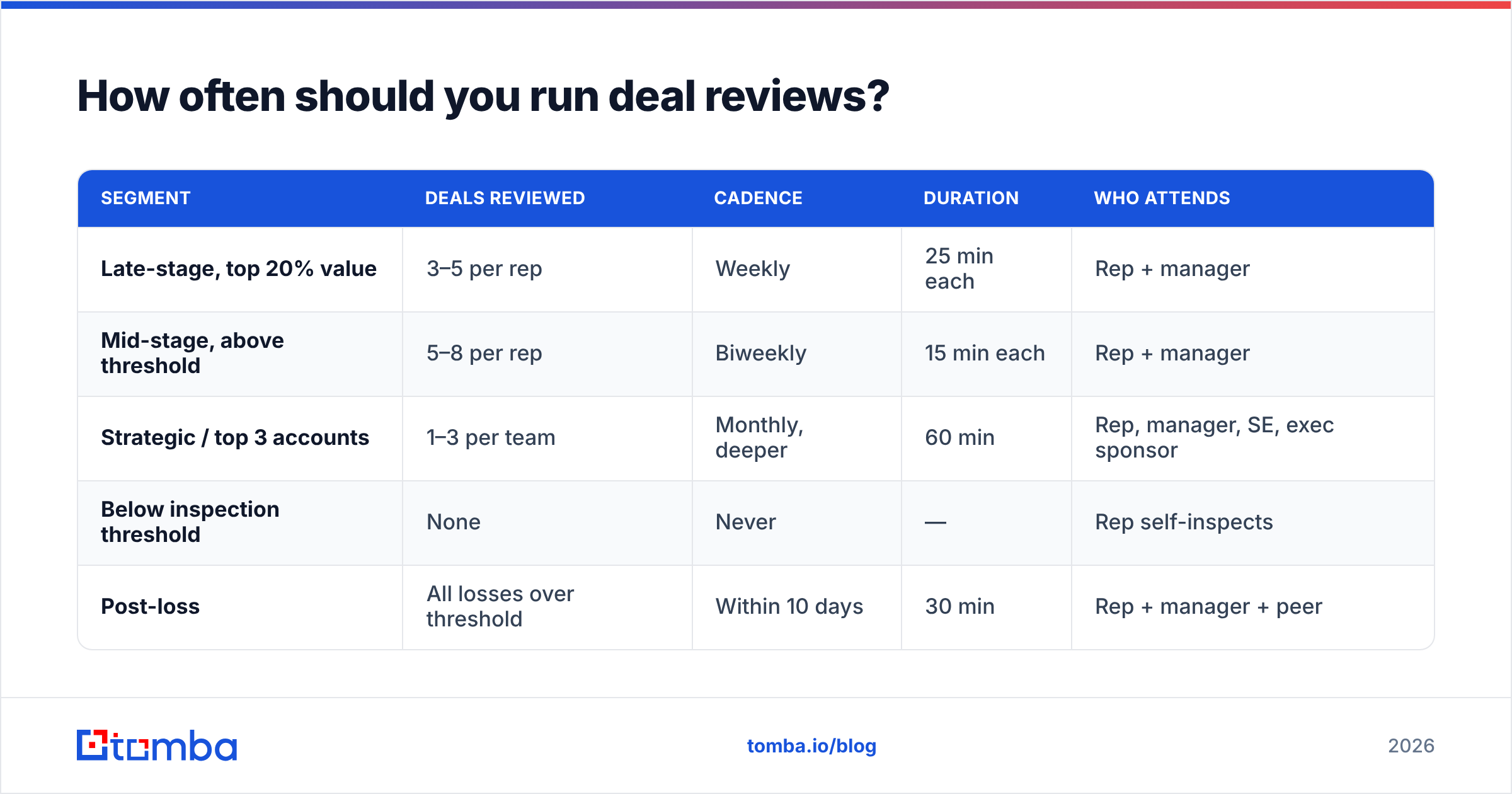 Diagram: How often should you run deal reviews