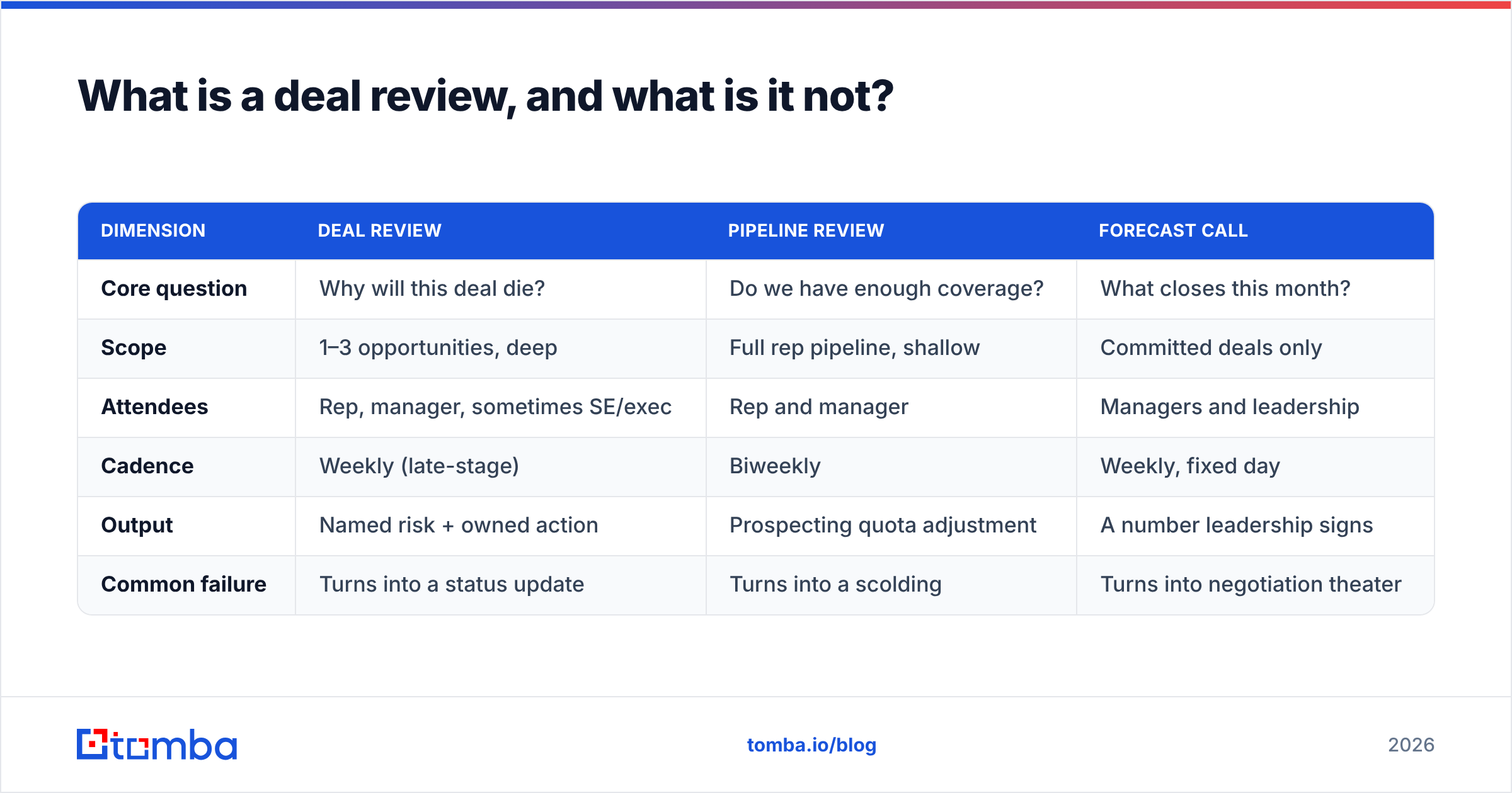 Diagram: What is a deal review, and what is it not
