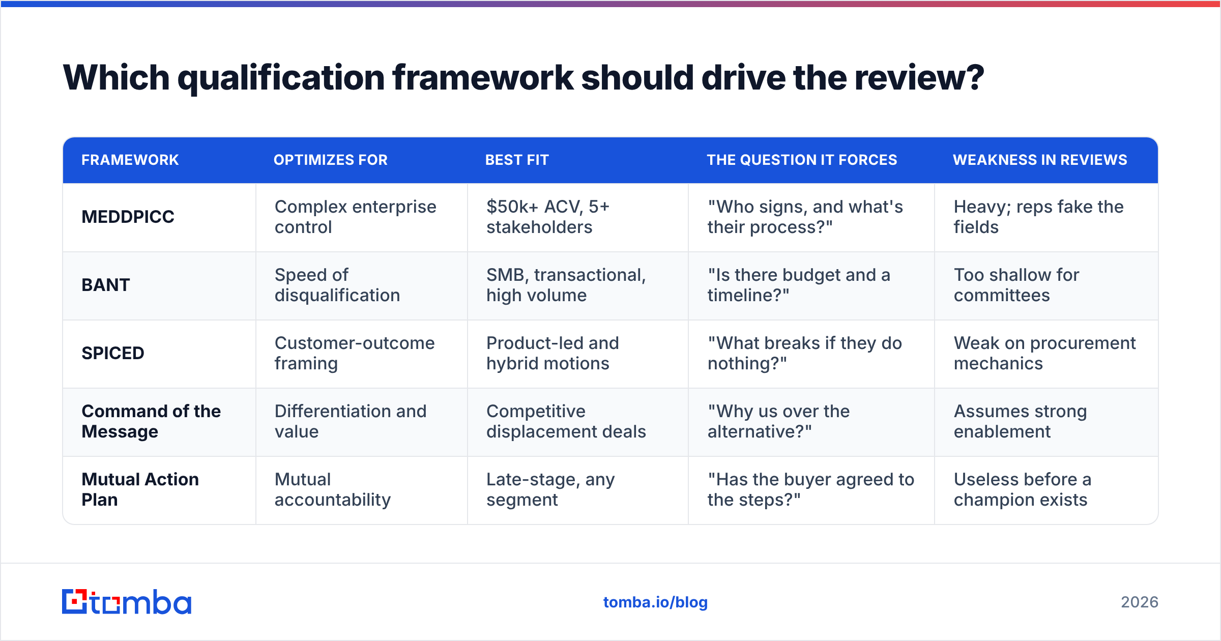 Diagram: Which qualification framework should drive the review