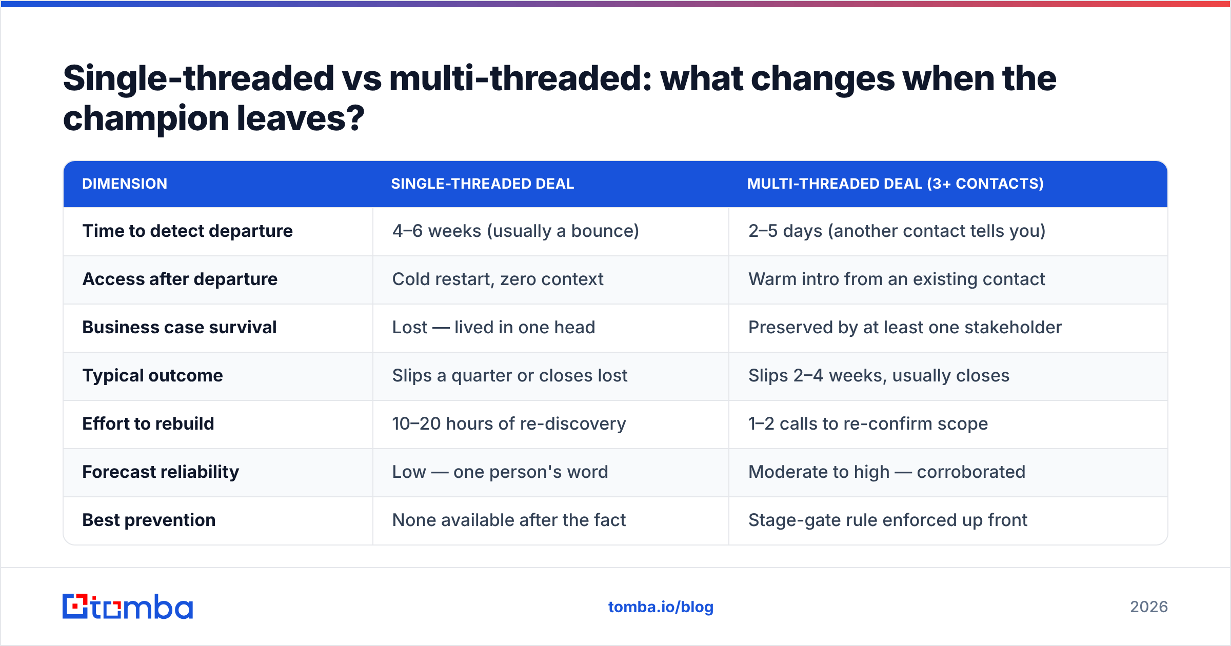 Diagram: Single-threaded vs multi-threaded: what changes when the champion leaves