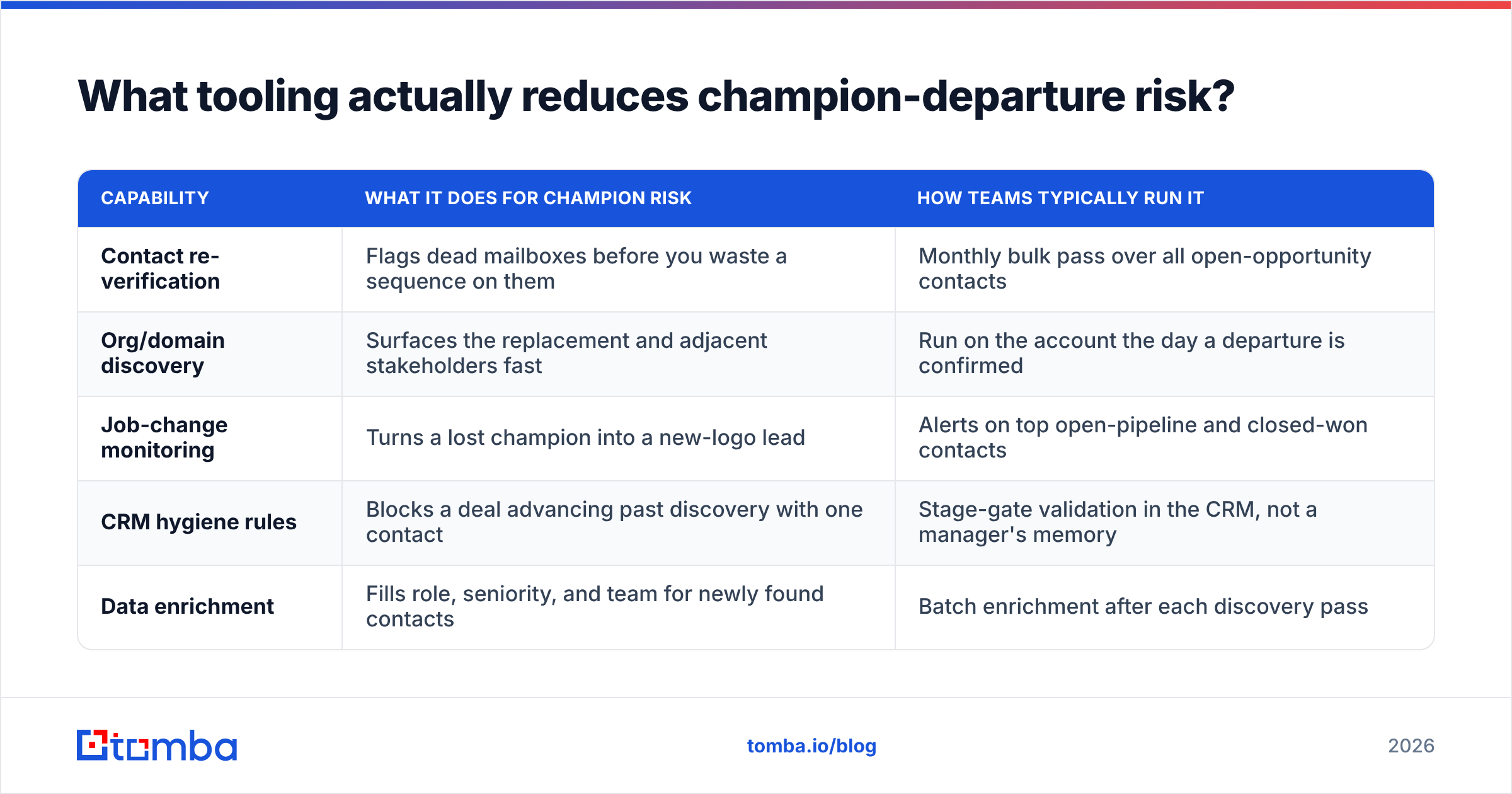 Diagram: What tooling actually reduces champion-departure risk