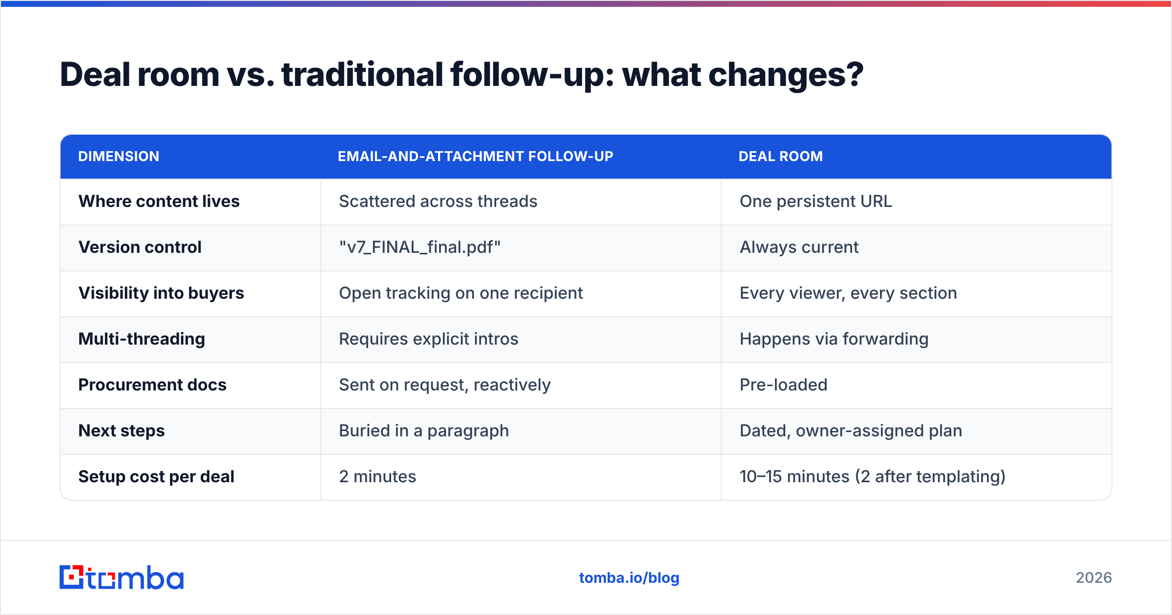 Diagram: Deal room vs. traditional follow-up: what changes