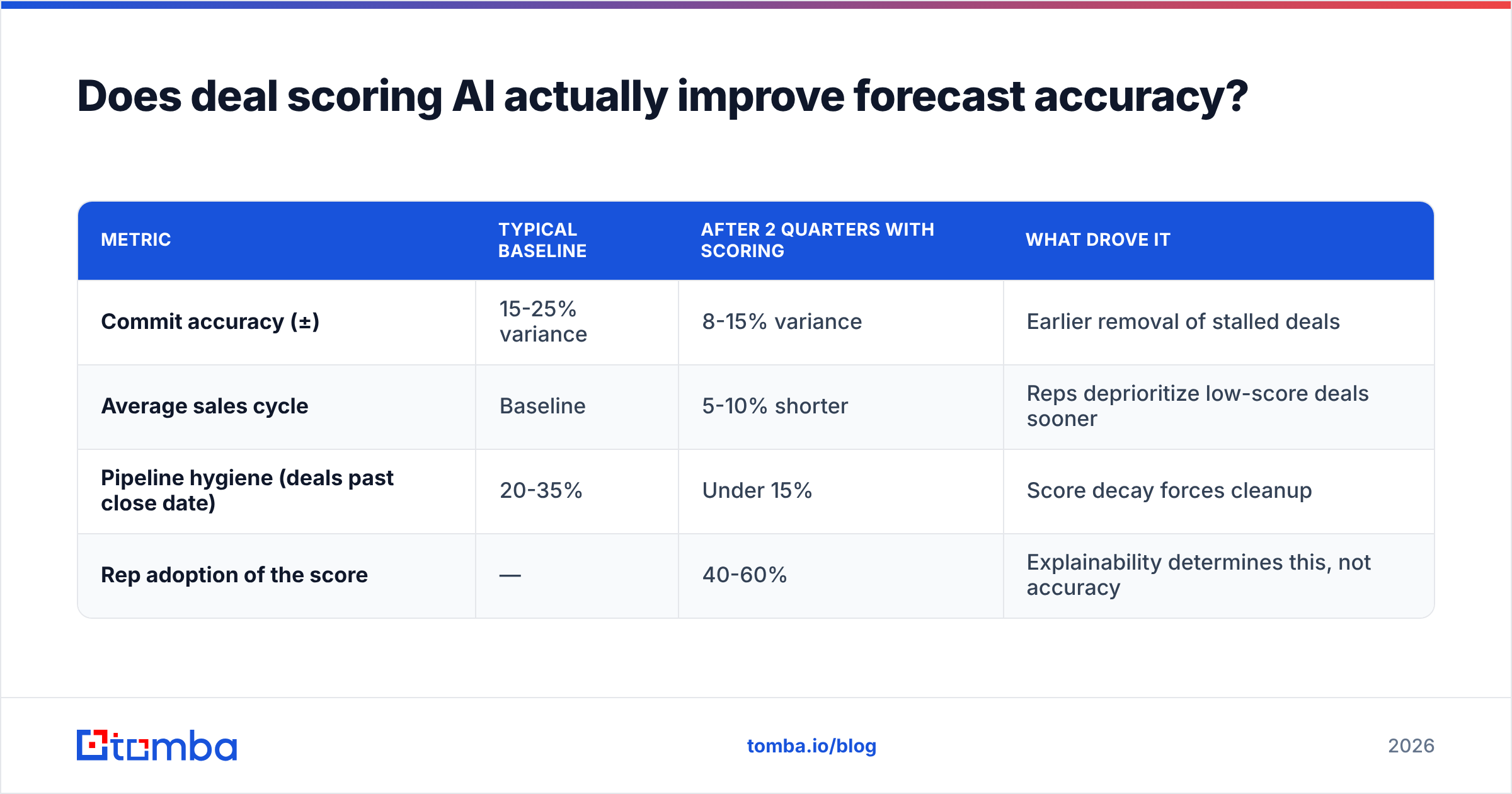 Diagram: Does deal scoring AI actually improve forecast accuracy