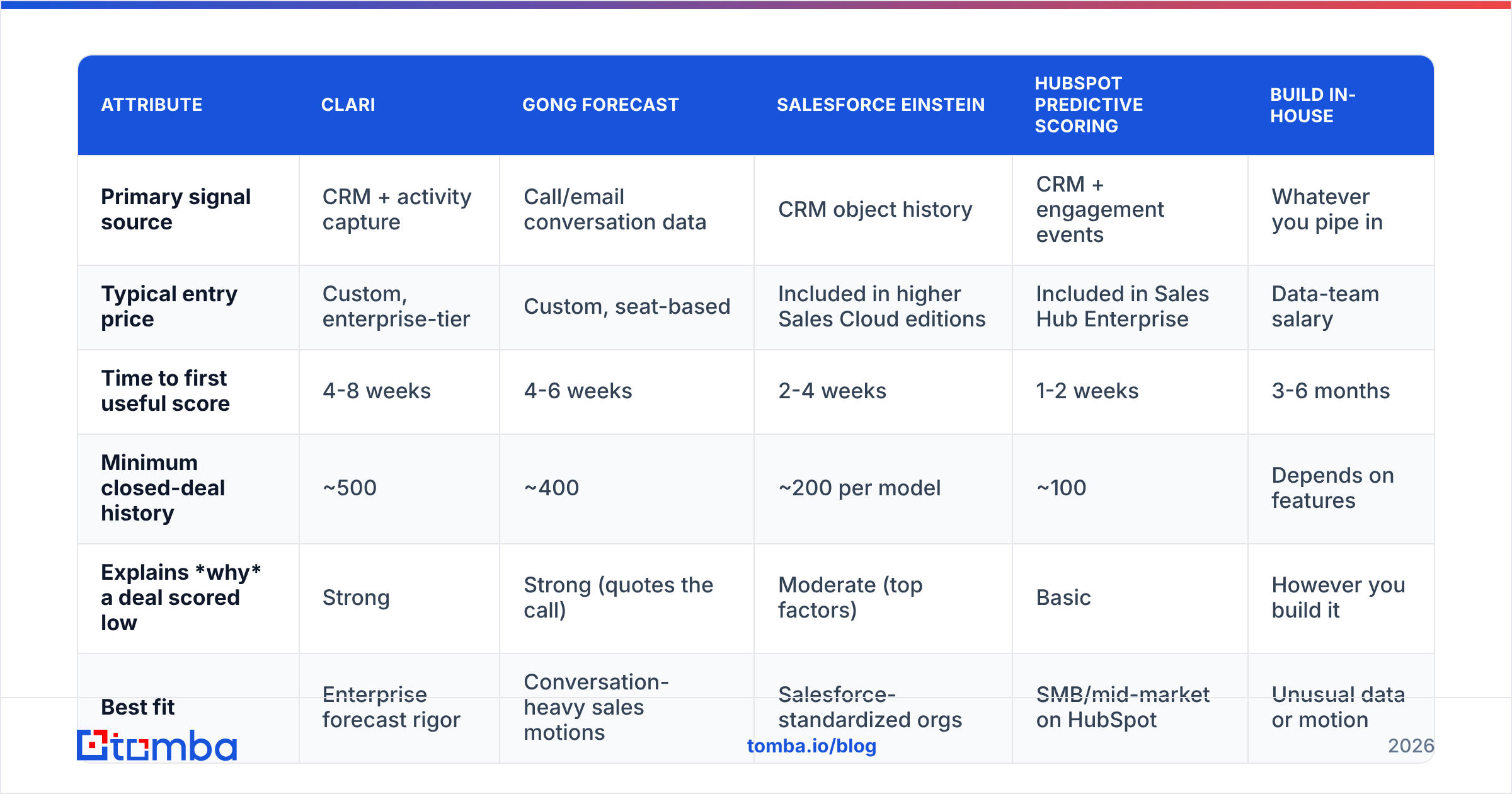Diagram: Which deal scoring tools should you compare in 2026