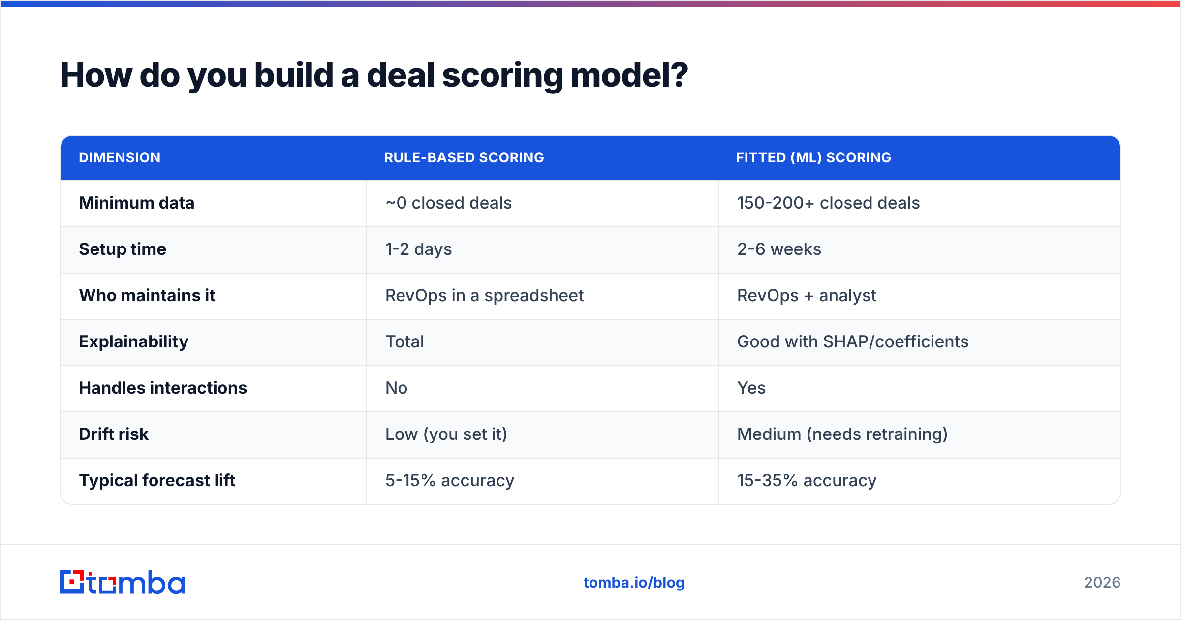 Diagram: How do you build a deal scoring model