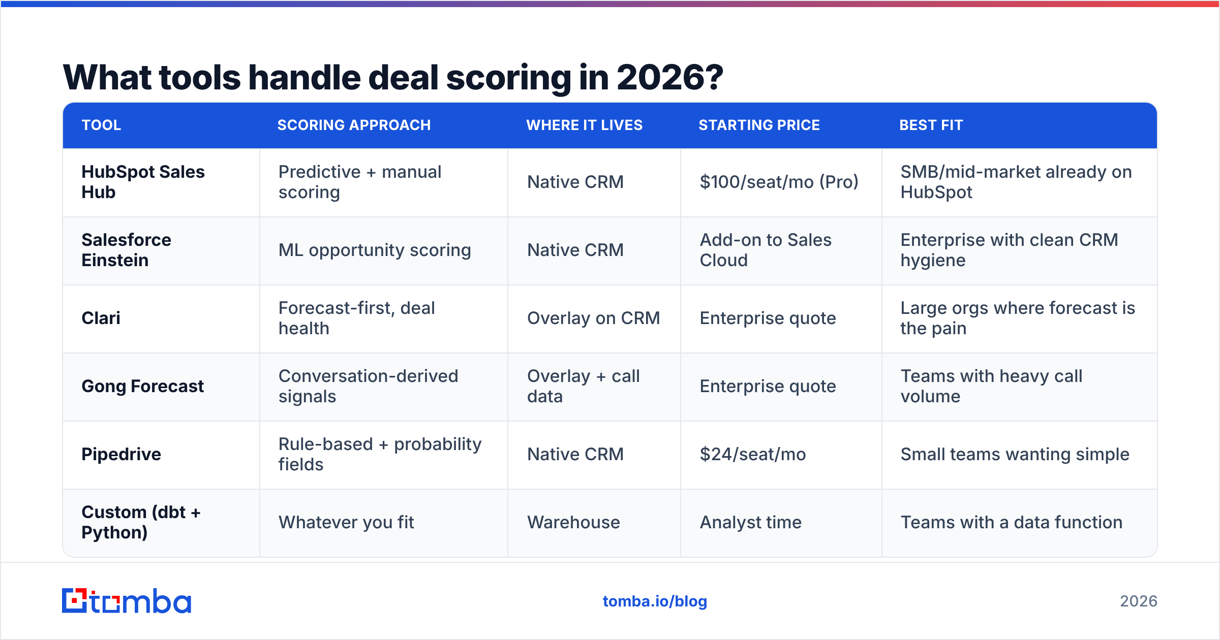 Diagram: What tools handle deal scoring in 2026