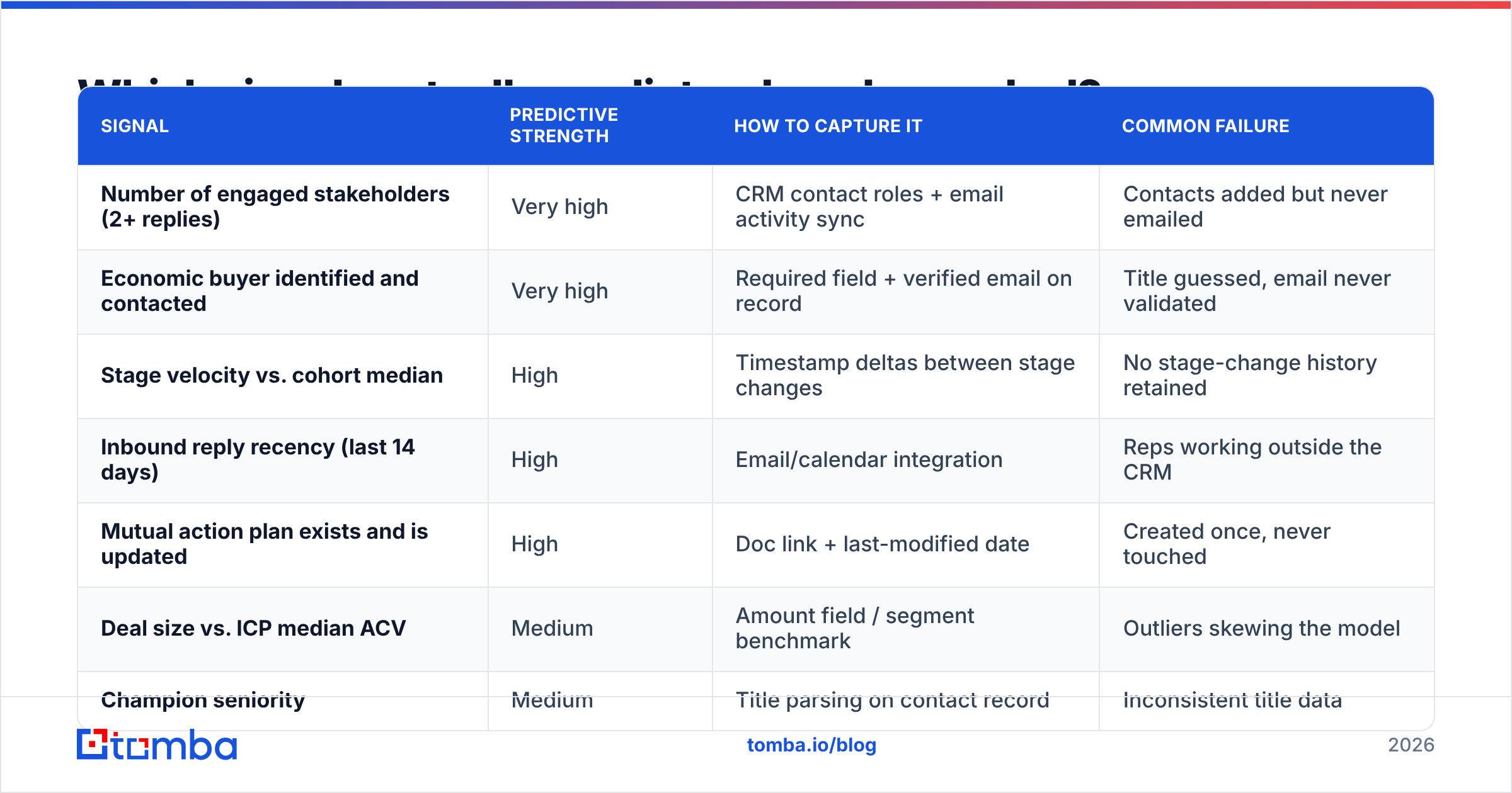 Diagram: Which signals actually predict a closed-won deal