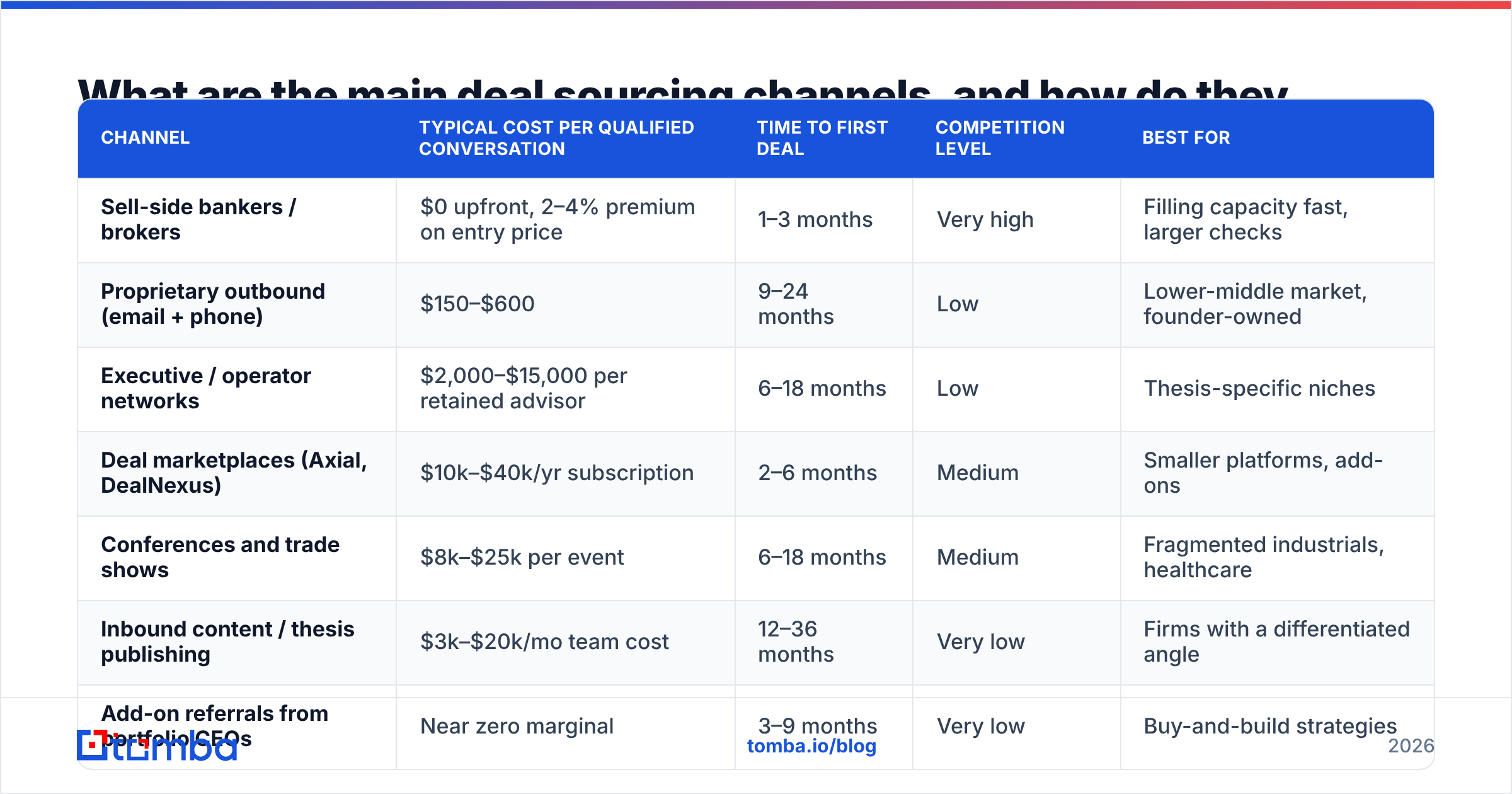 Diagram: What are the main deal sourcing channels, and how do they compare