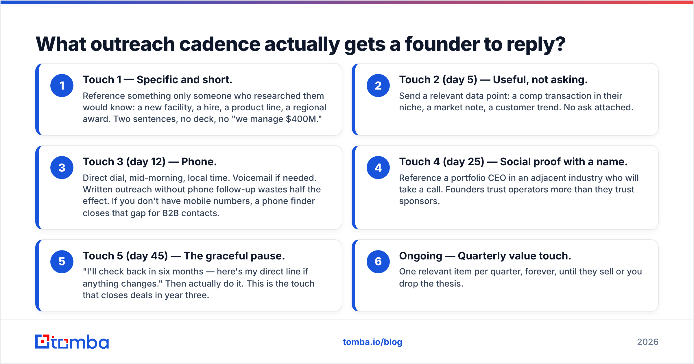 Diagram: What outreach cadence actually gets a founder to reply