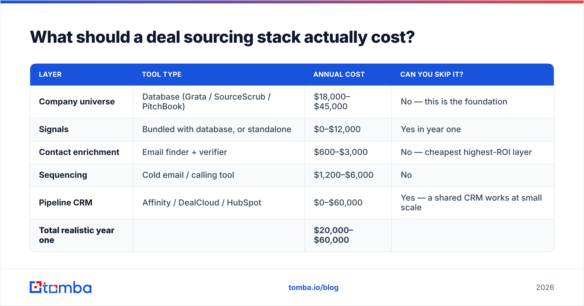 Diagram: What should a deal sourcing stack actually cost