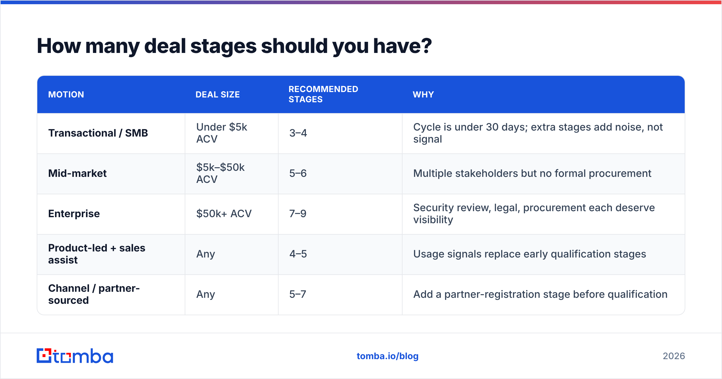 Diagram: How many deal stages should you have