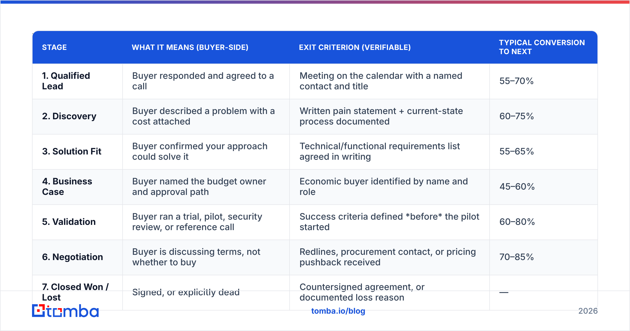 Diagram: What does a good deal stage model look like