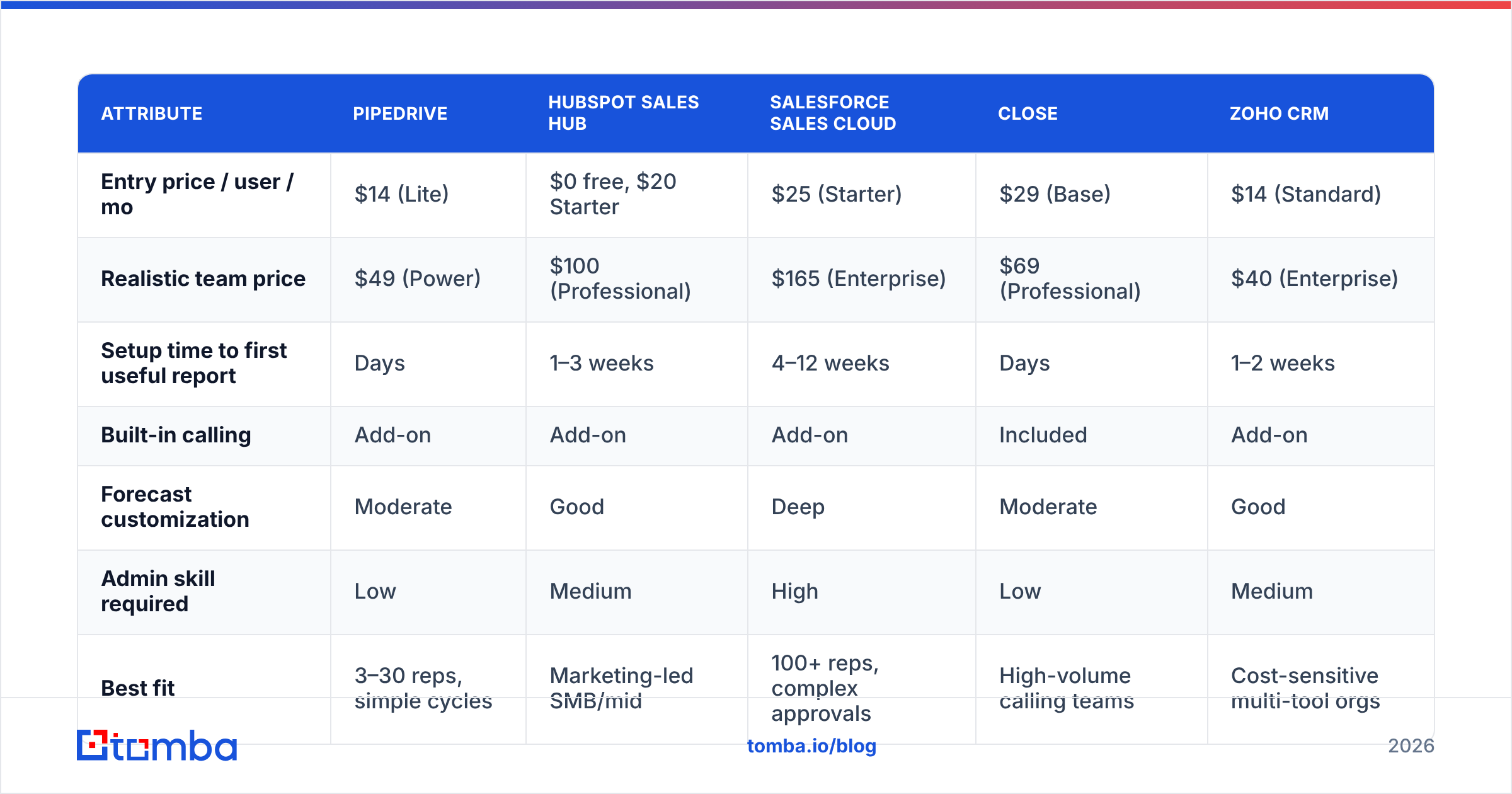 Diagram: How do the main deal tracking tools compare