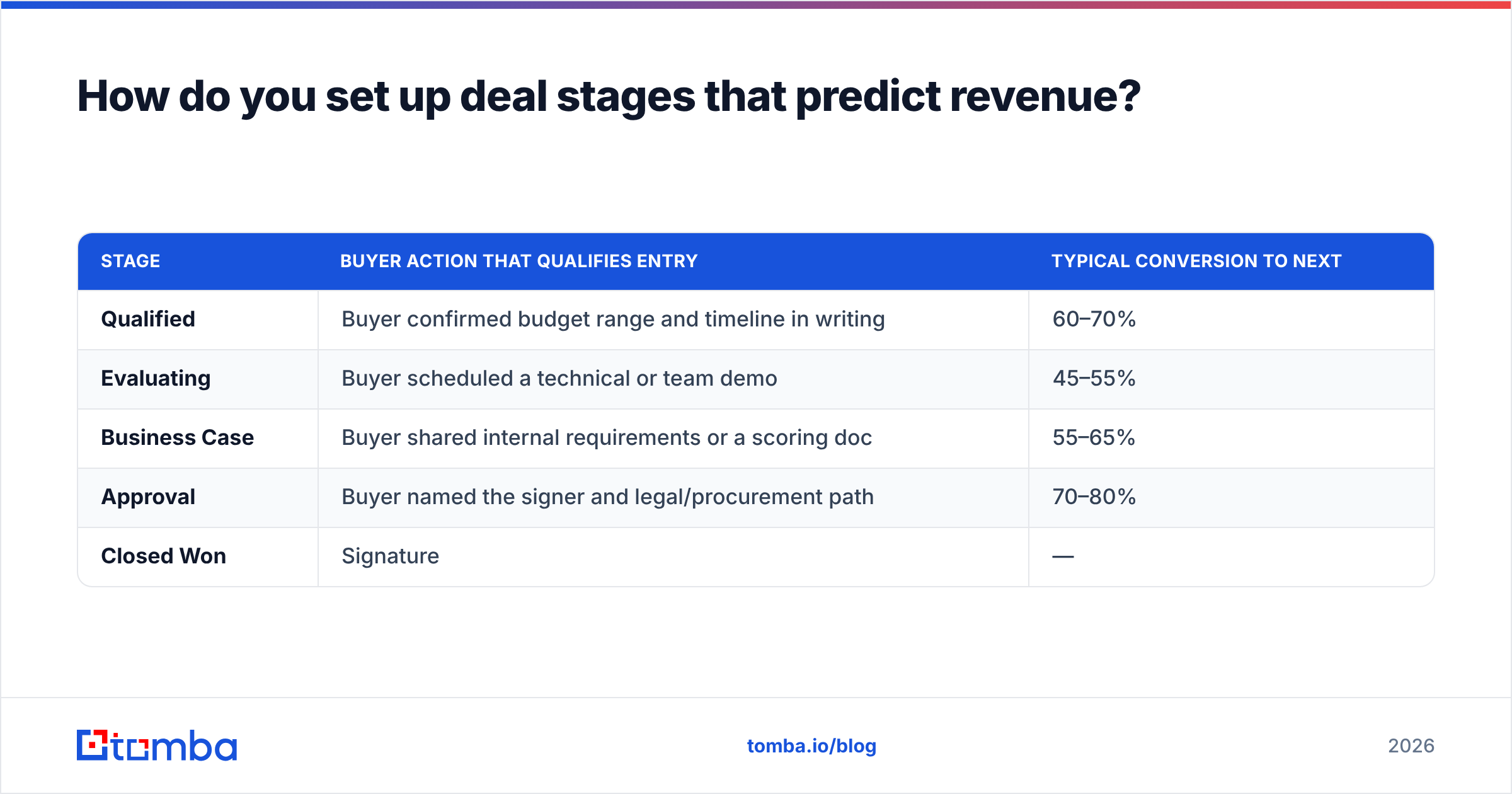 Diagram: How do you set up deal stages that predict revenue