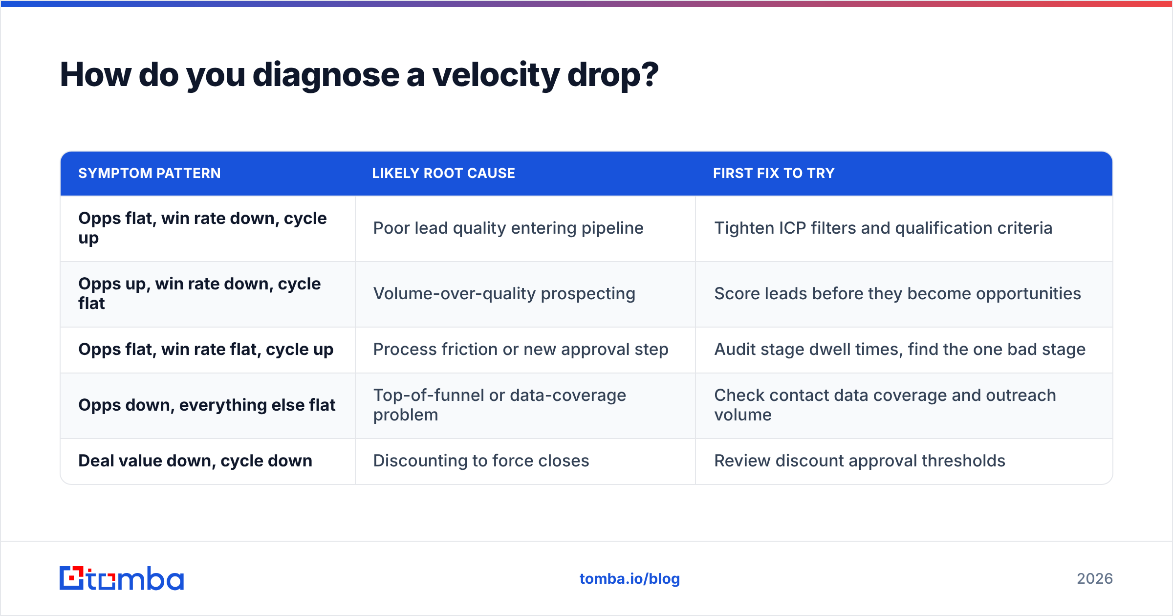 Diagram: How do you diagnose a velocity drop