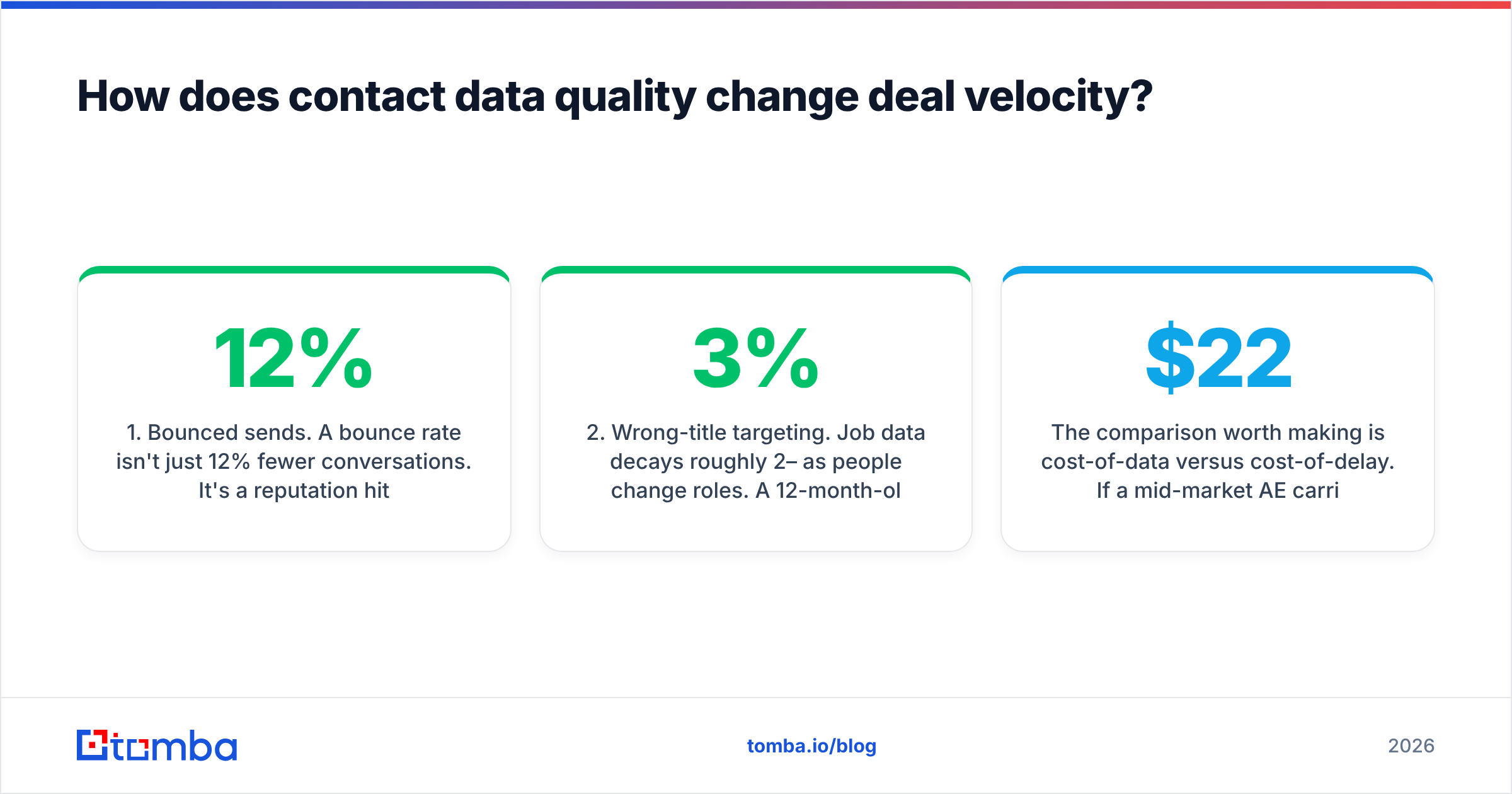 Diagram: How does contact data quality change deal velocity